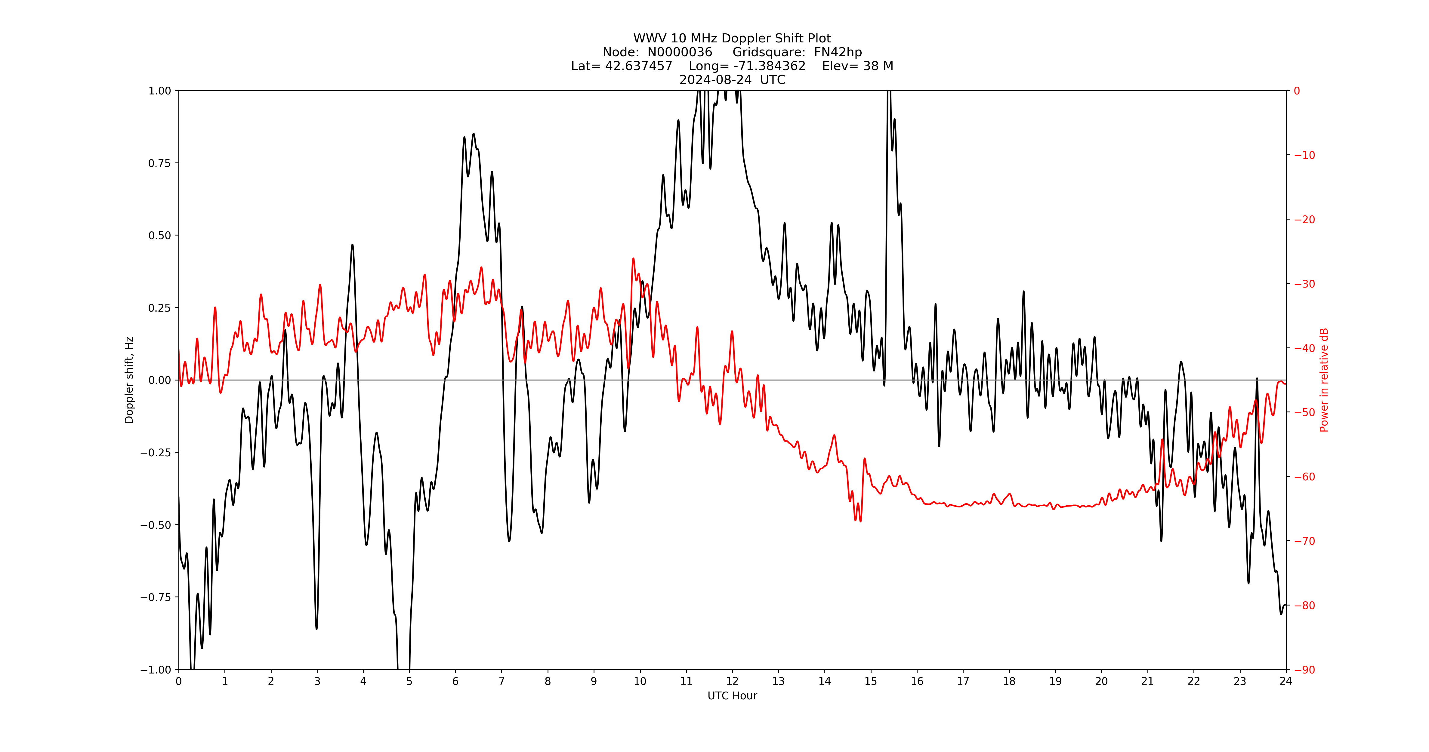 Graph for Observation Unavailable