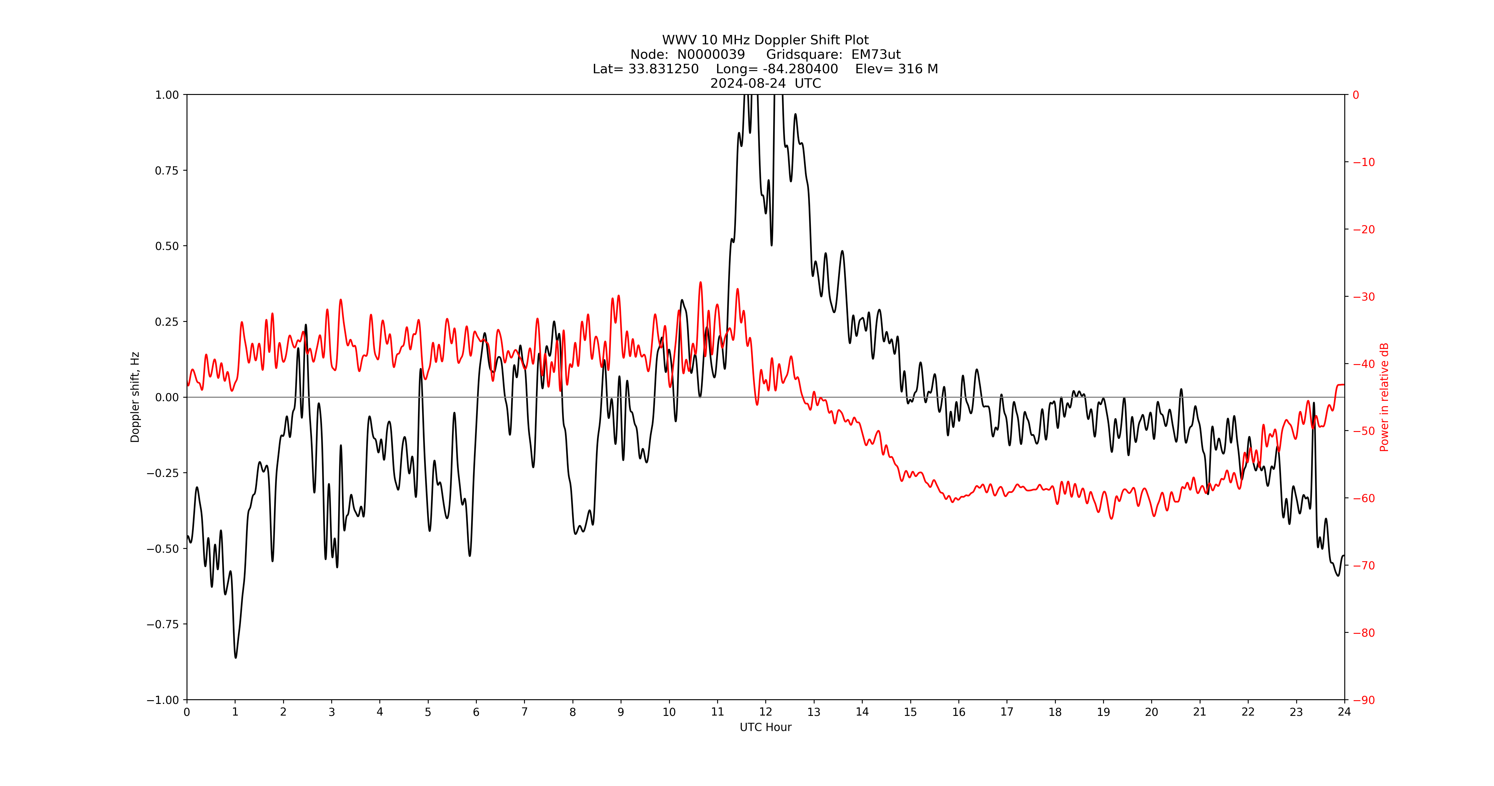 Graph for Observation Unavailable