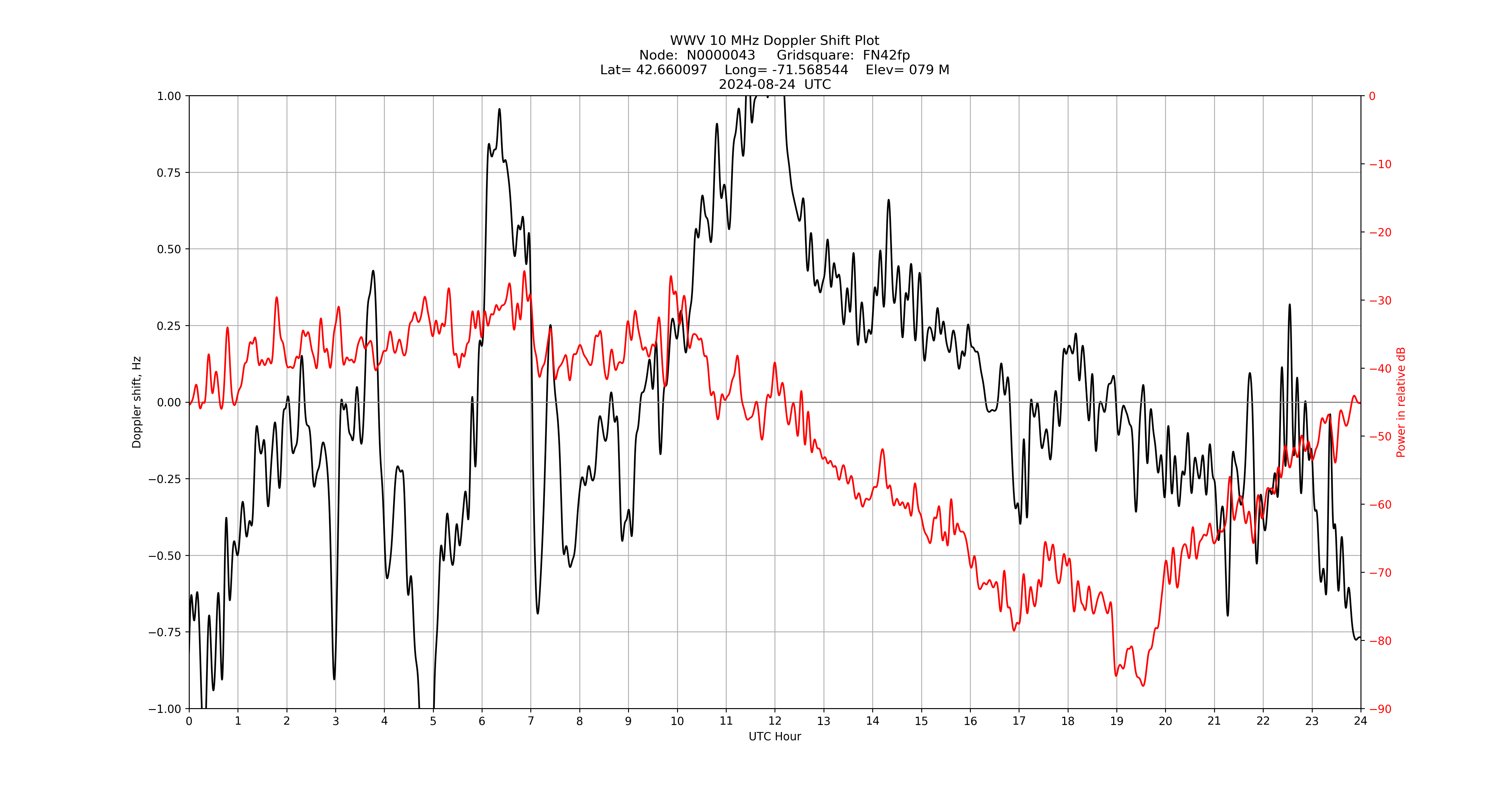 Graph for Observation Unavailable