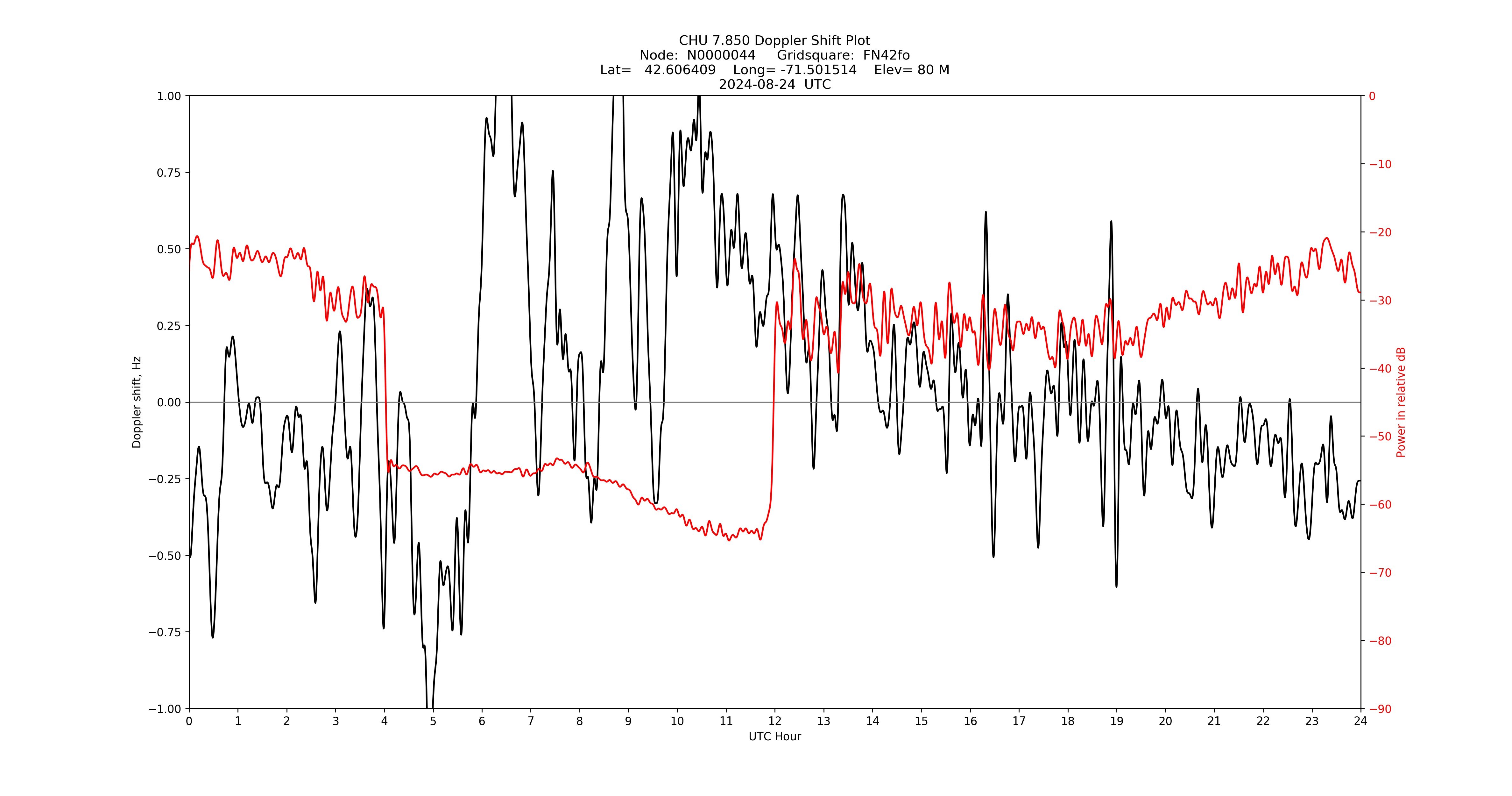 Graph for Observation Unavailable
