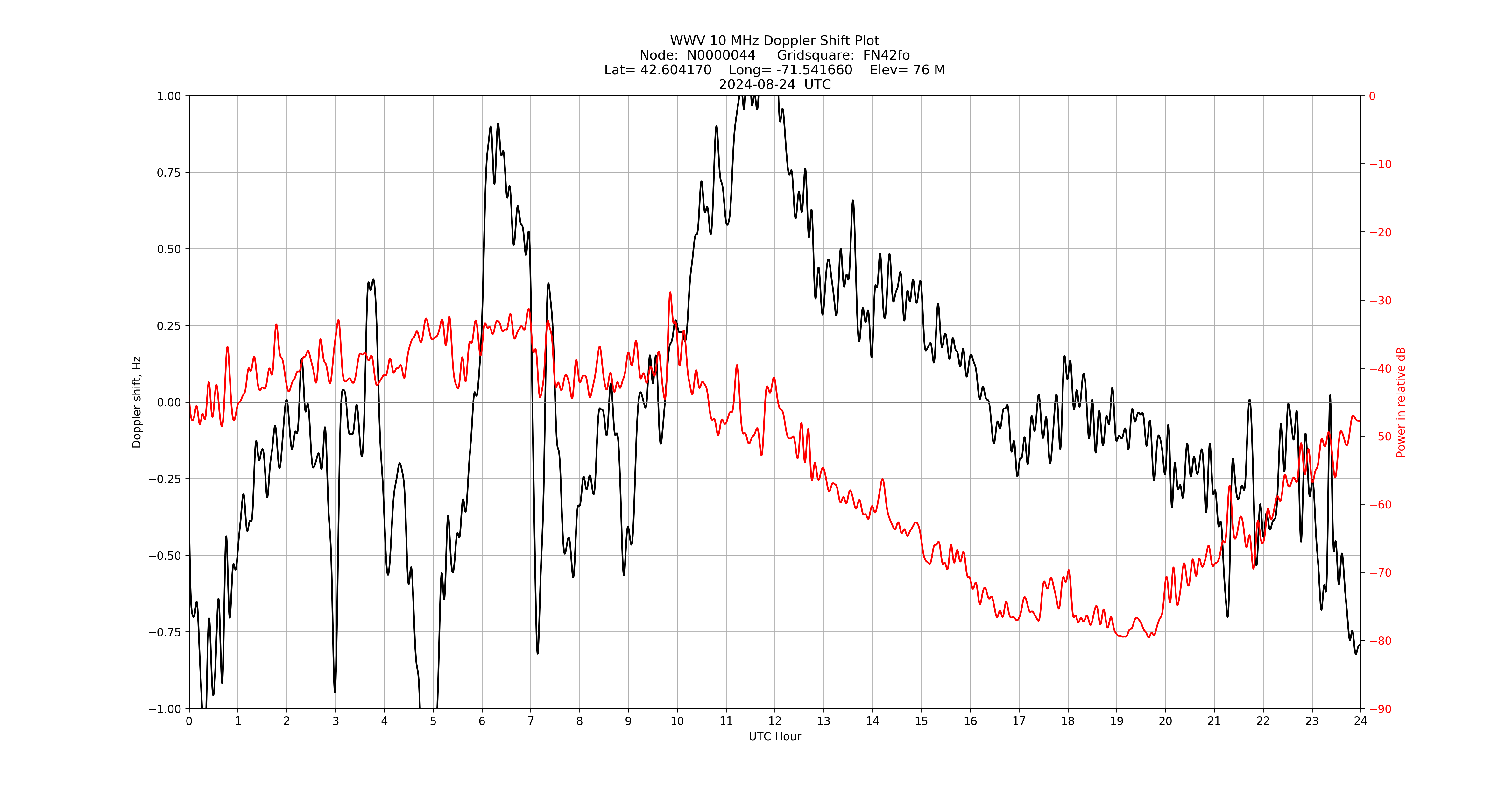 Graph for Observation Unavailable