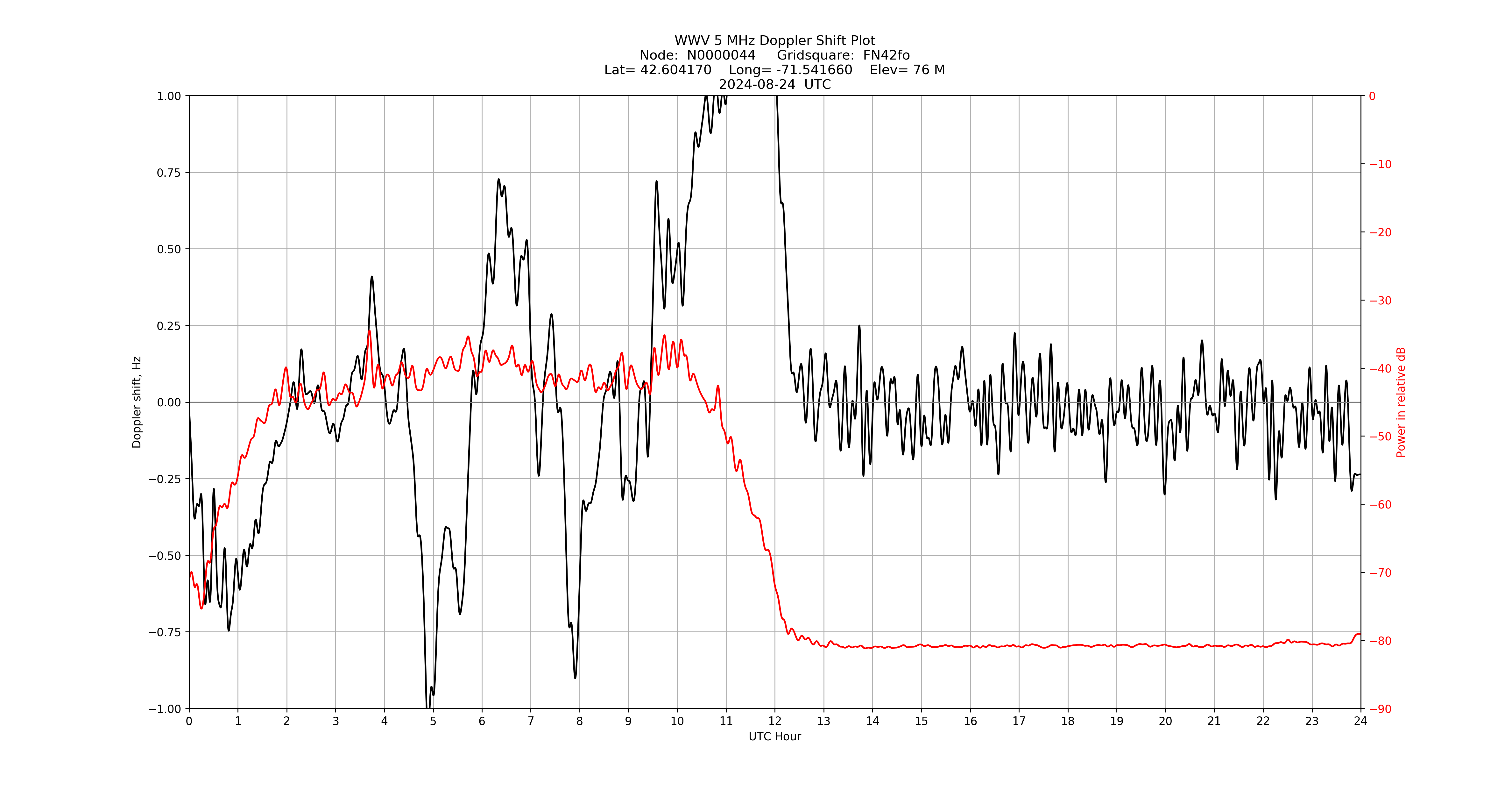 Graph for Observation Unavailable