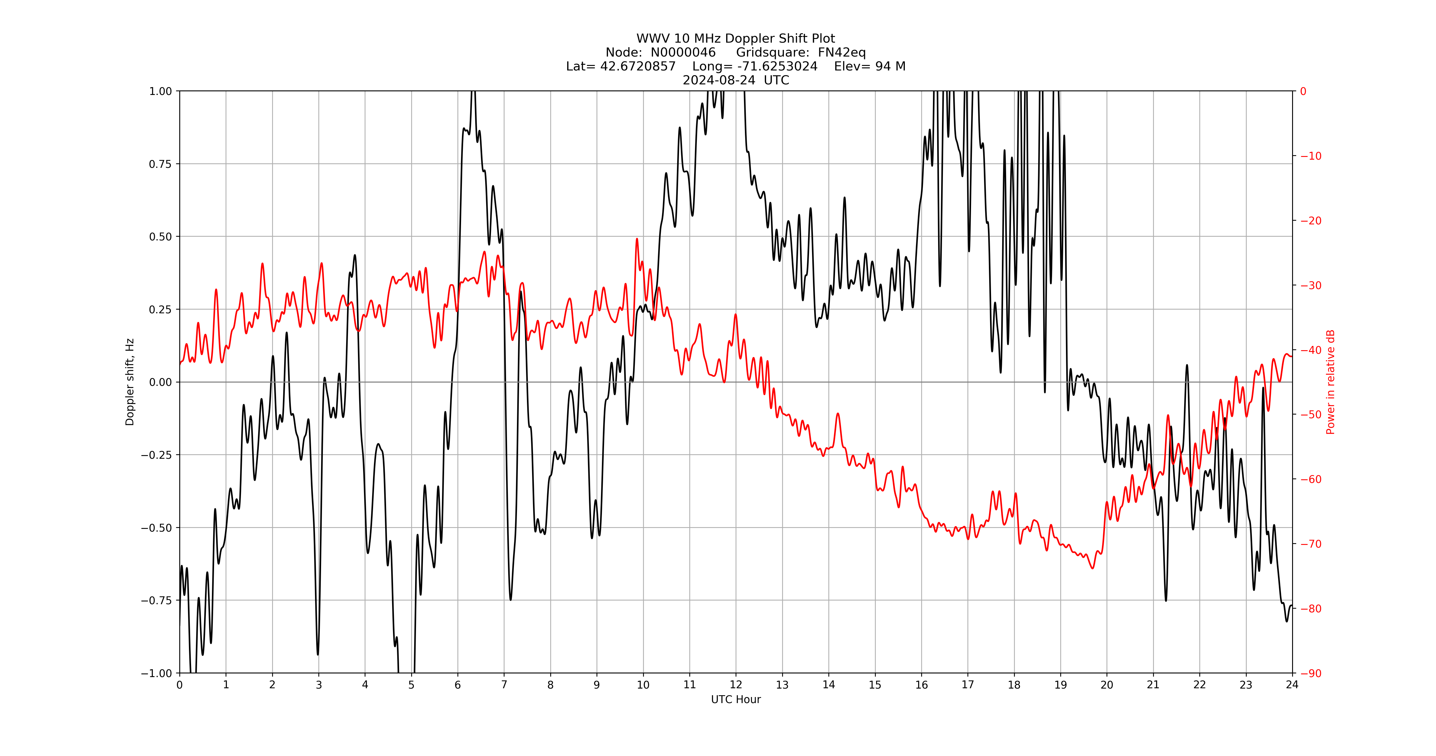 Graph for Observation Unavailable