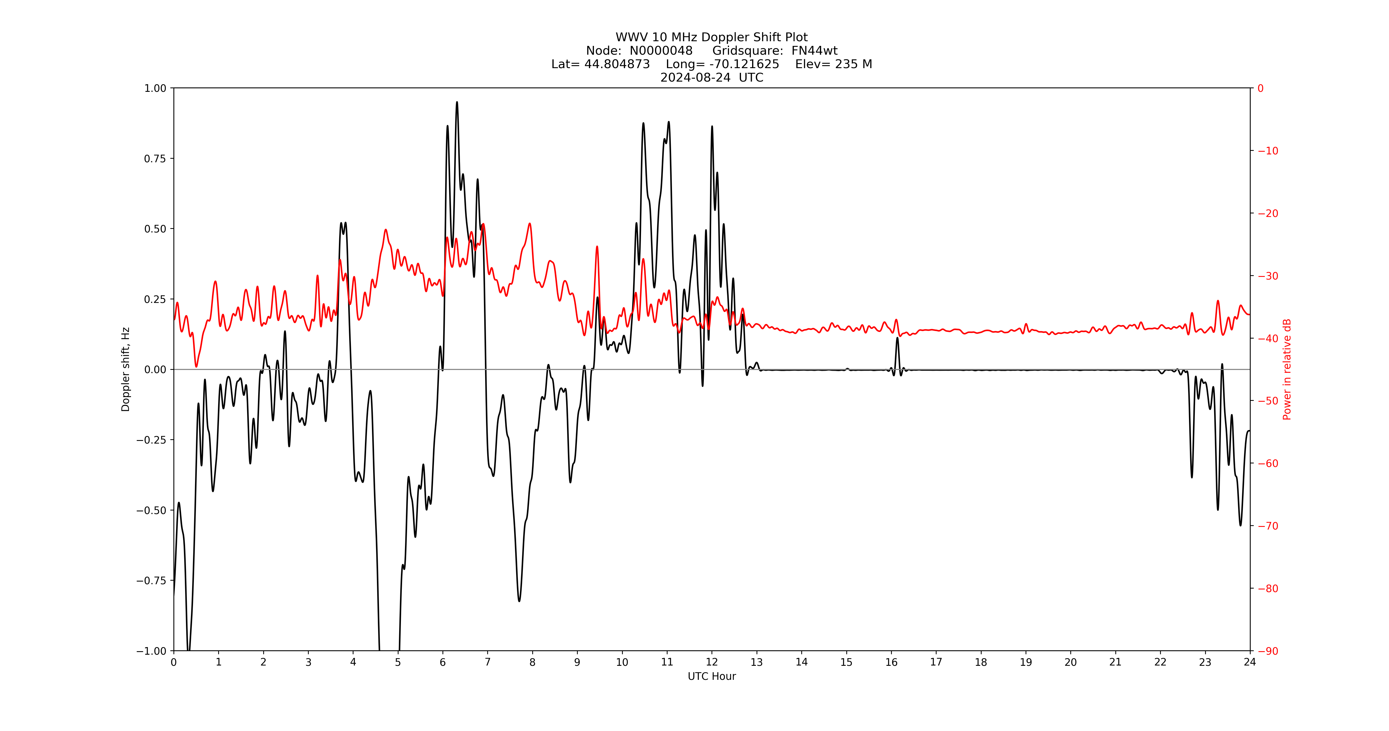 Graph for Observation Unavailable