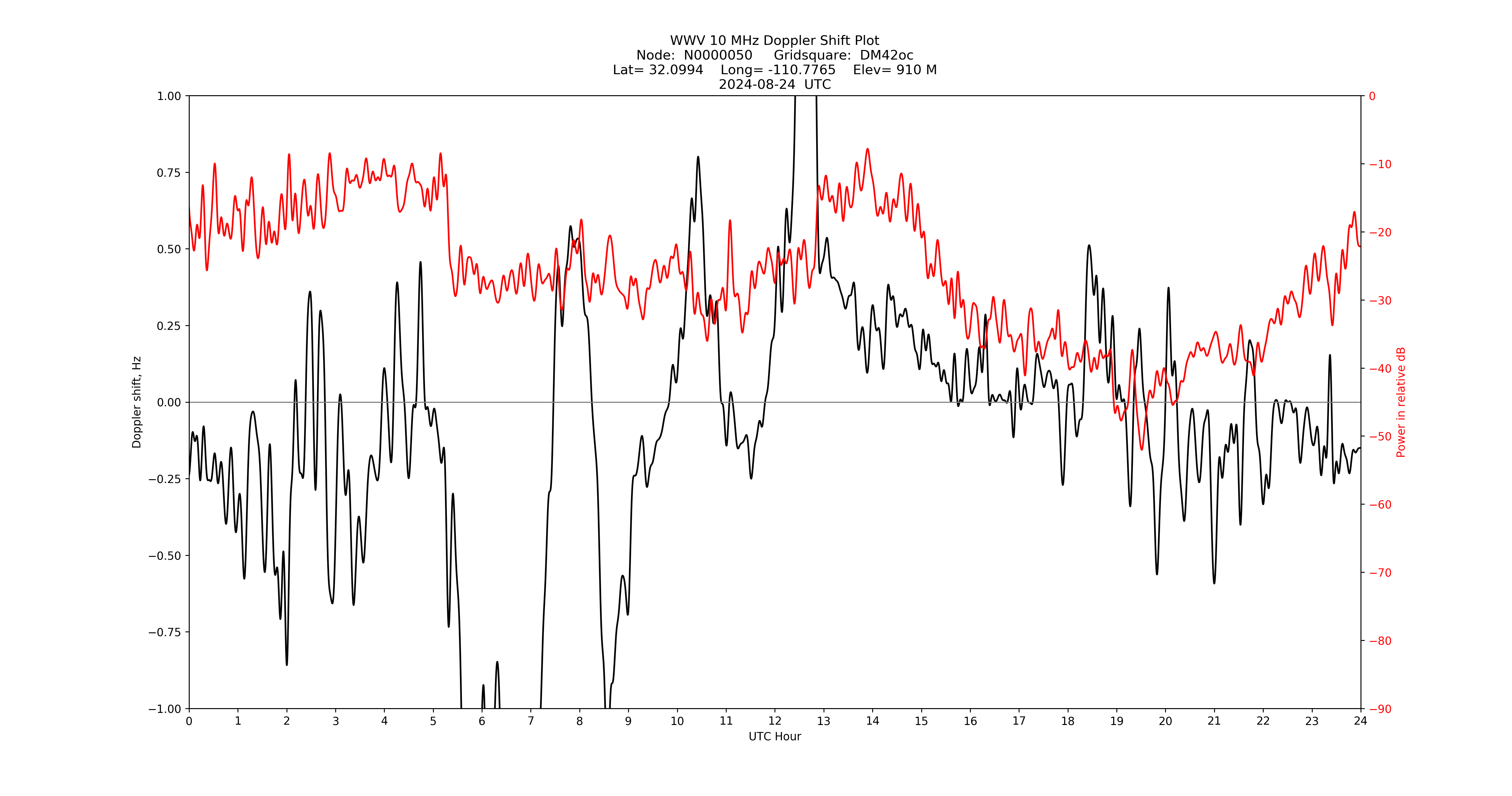 Graph for Observation Unavailable