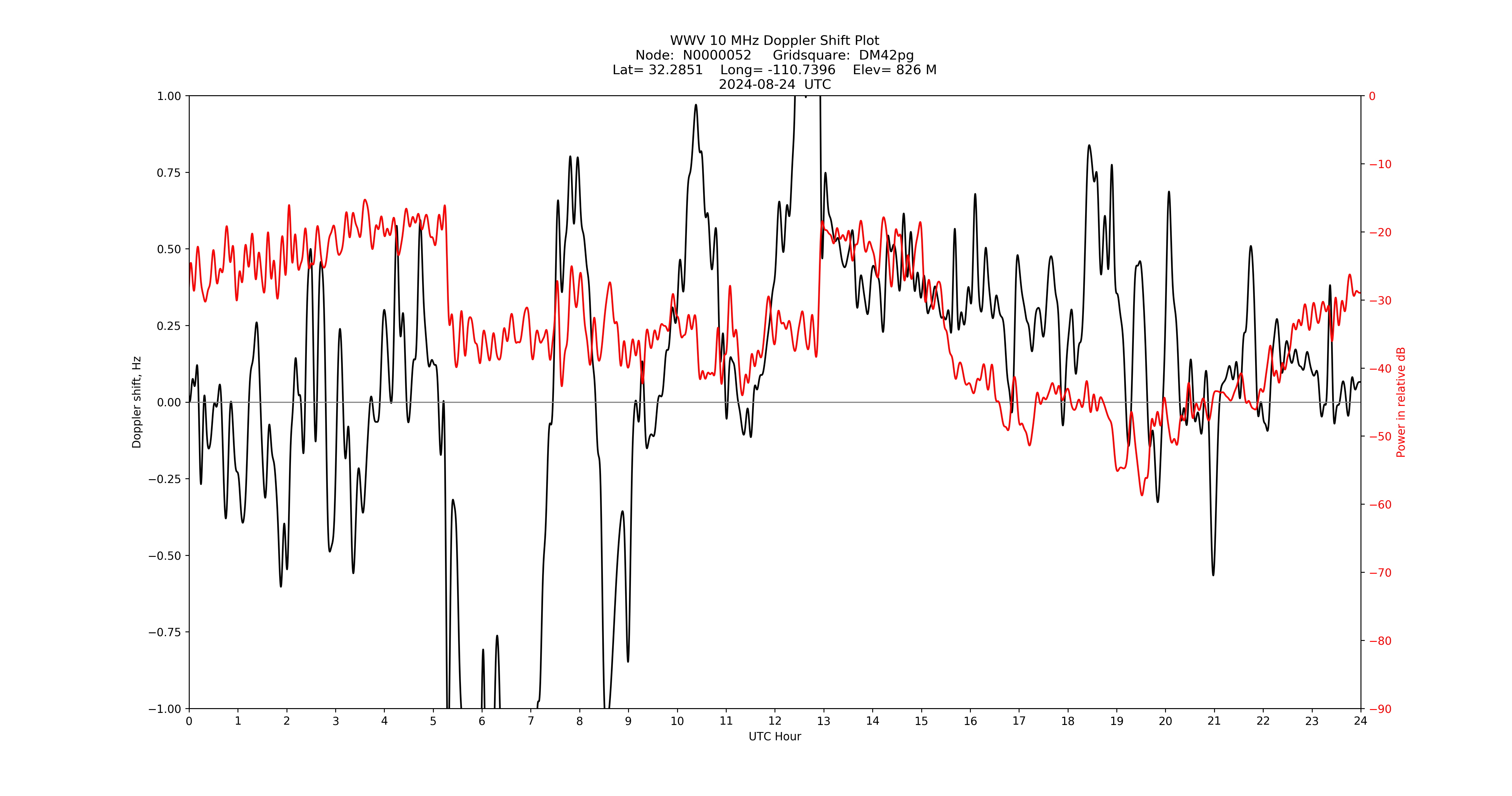 Graph for Observation Unavailable