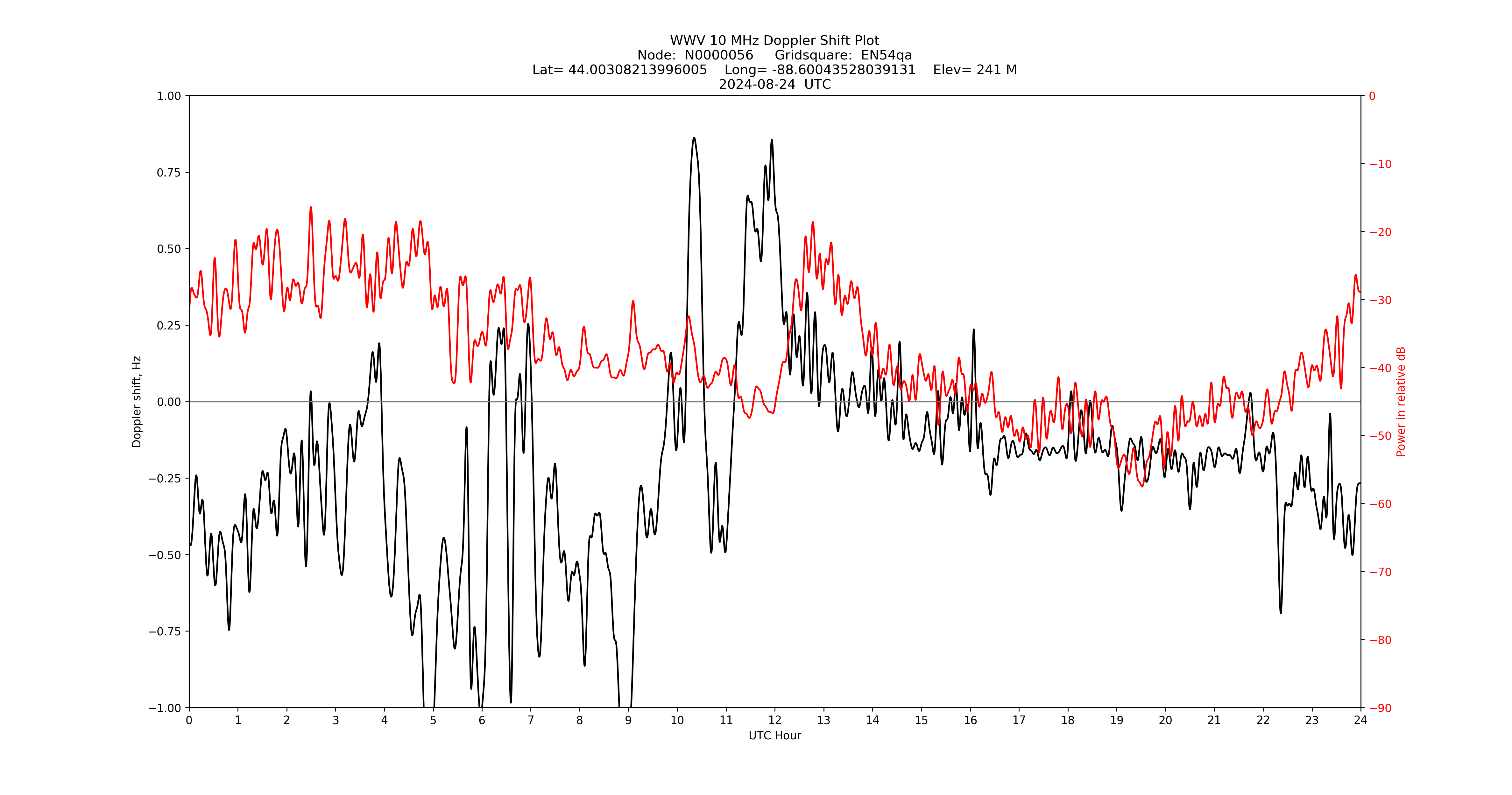 Graph for Observation Unavailable