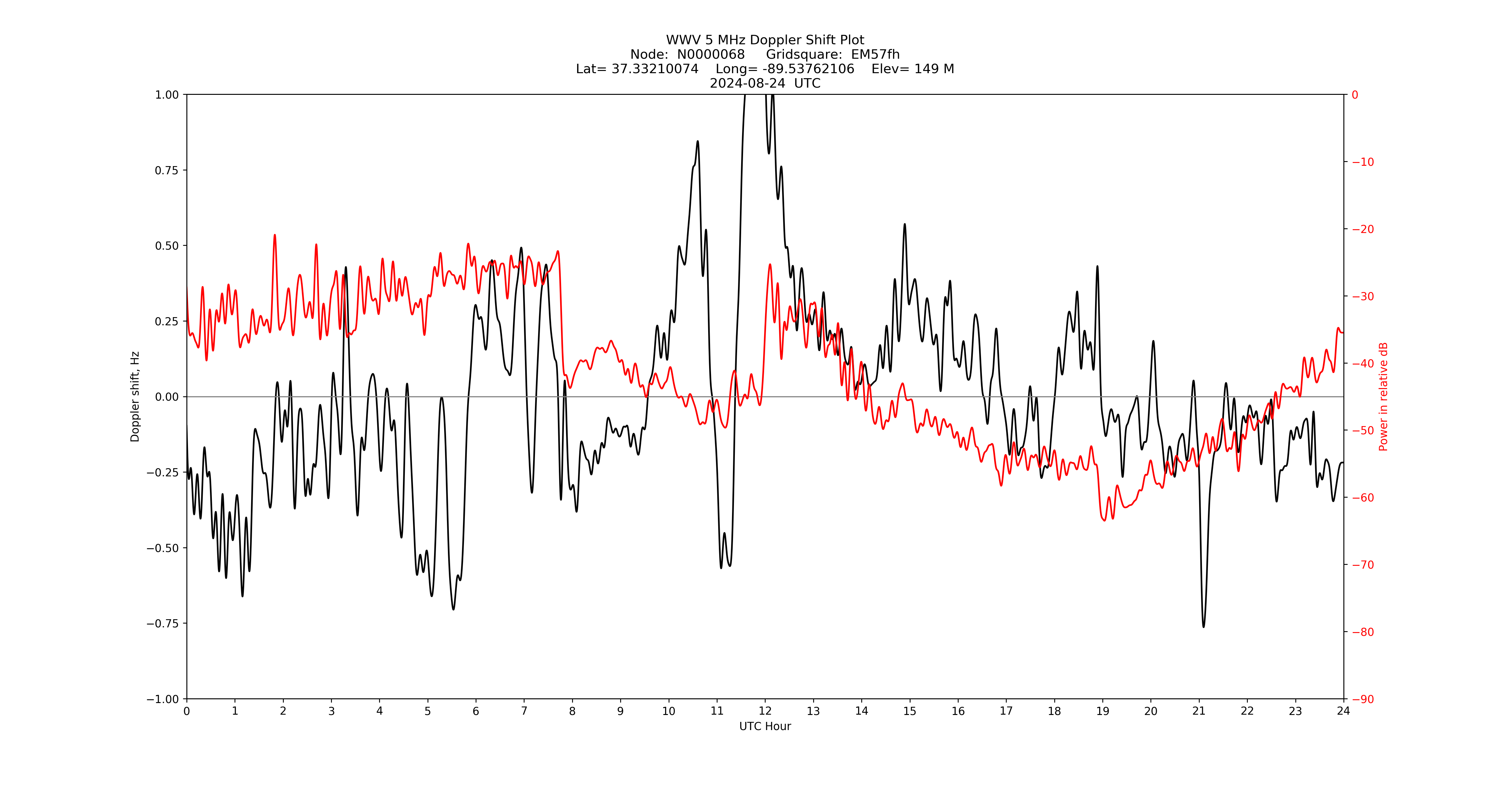 Graph for Observation Unavailable