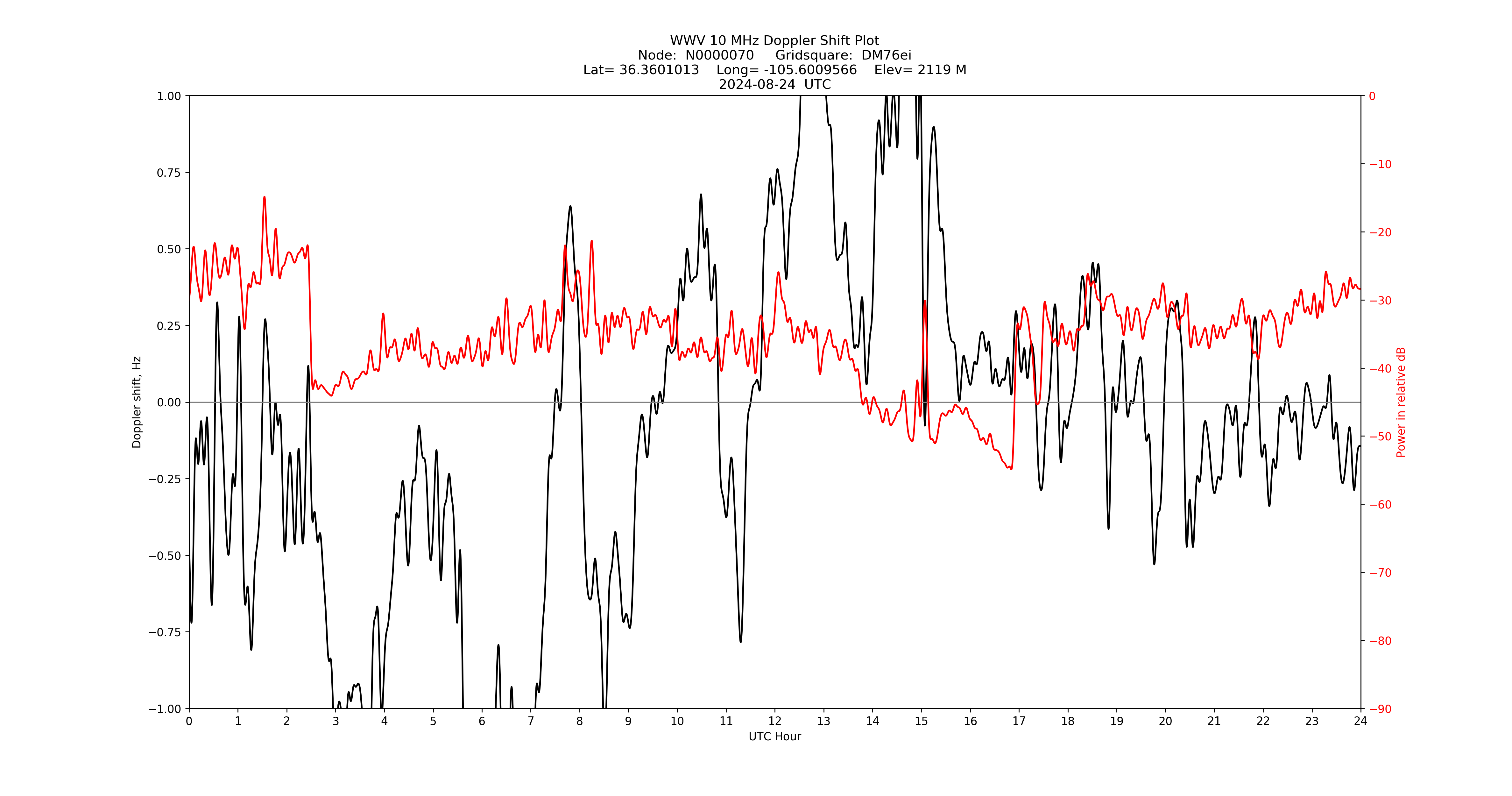 Graph for Observation Unavailable