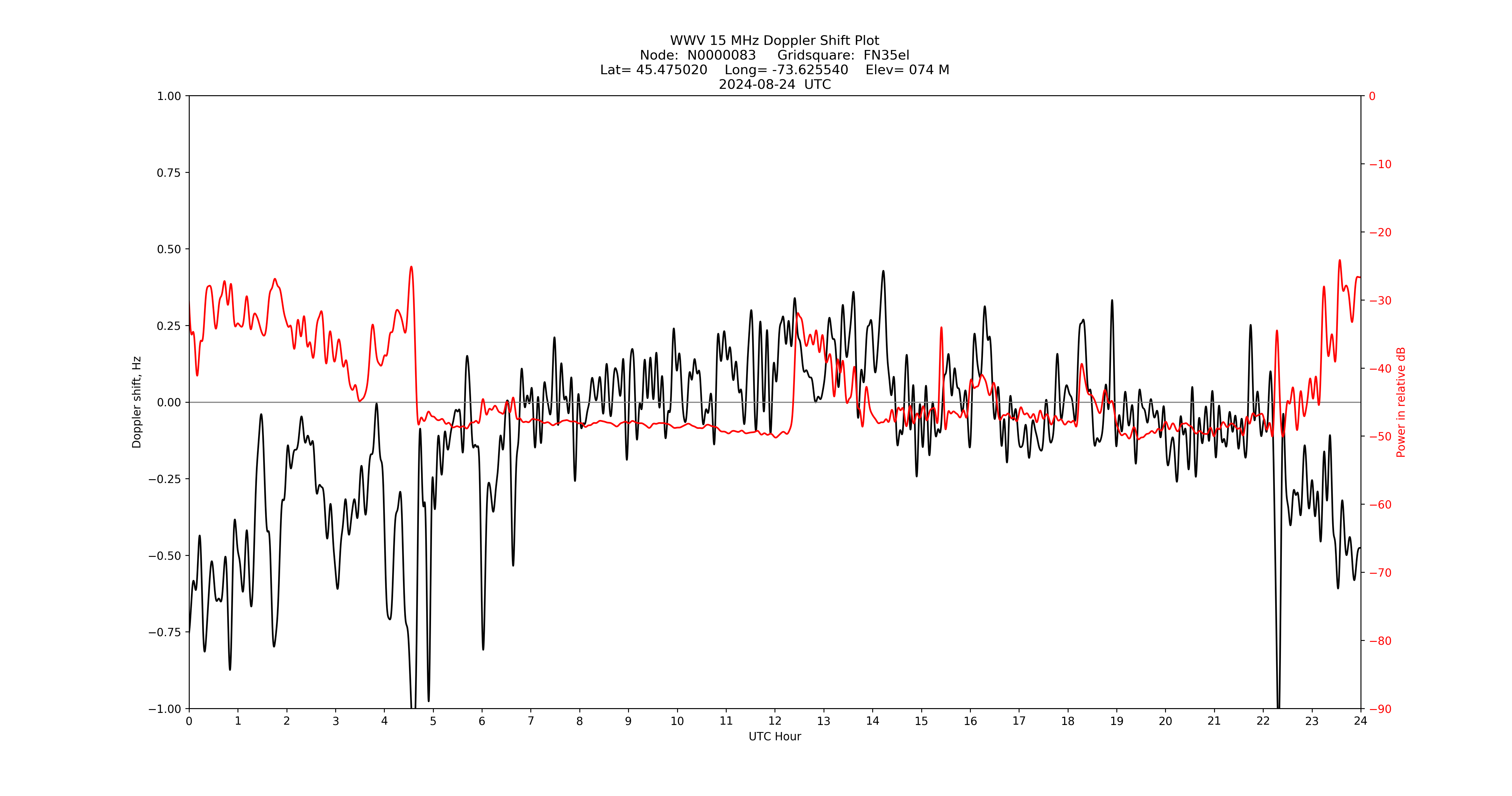 Graph for Observation Unavailable
