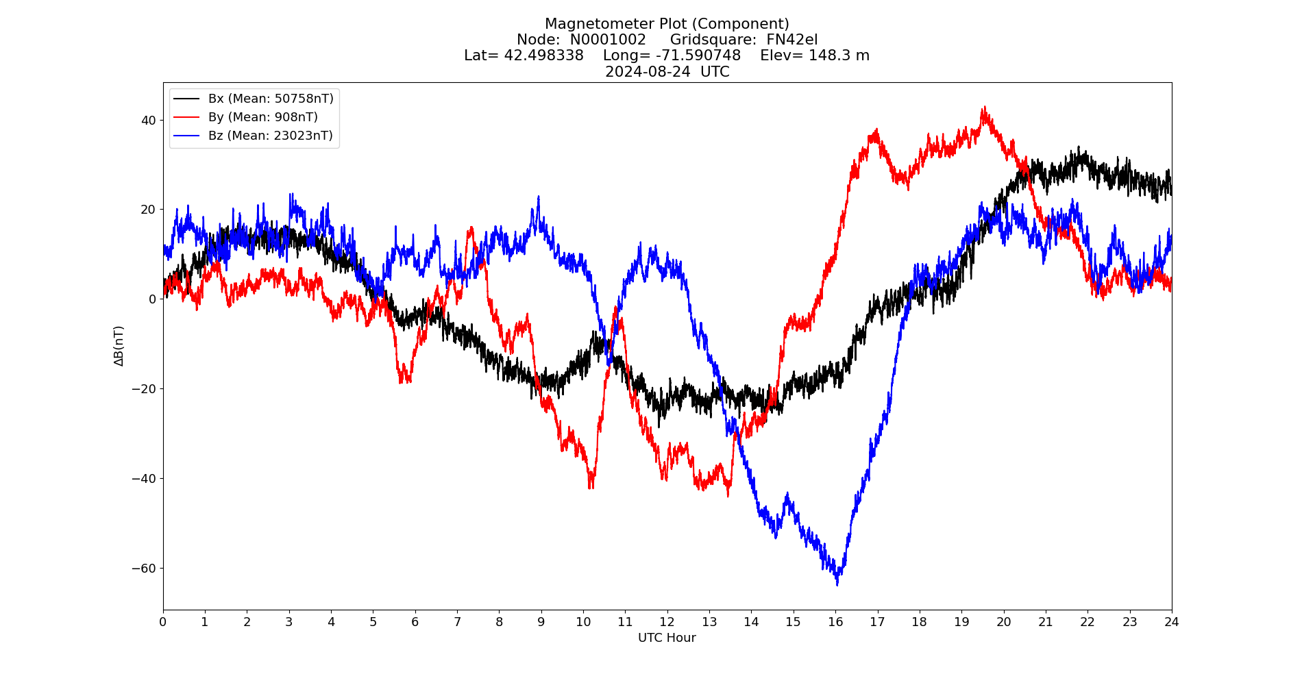 Graph for Observation Unavailable