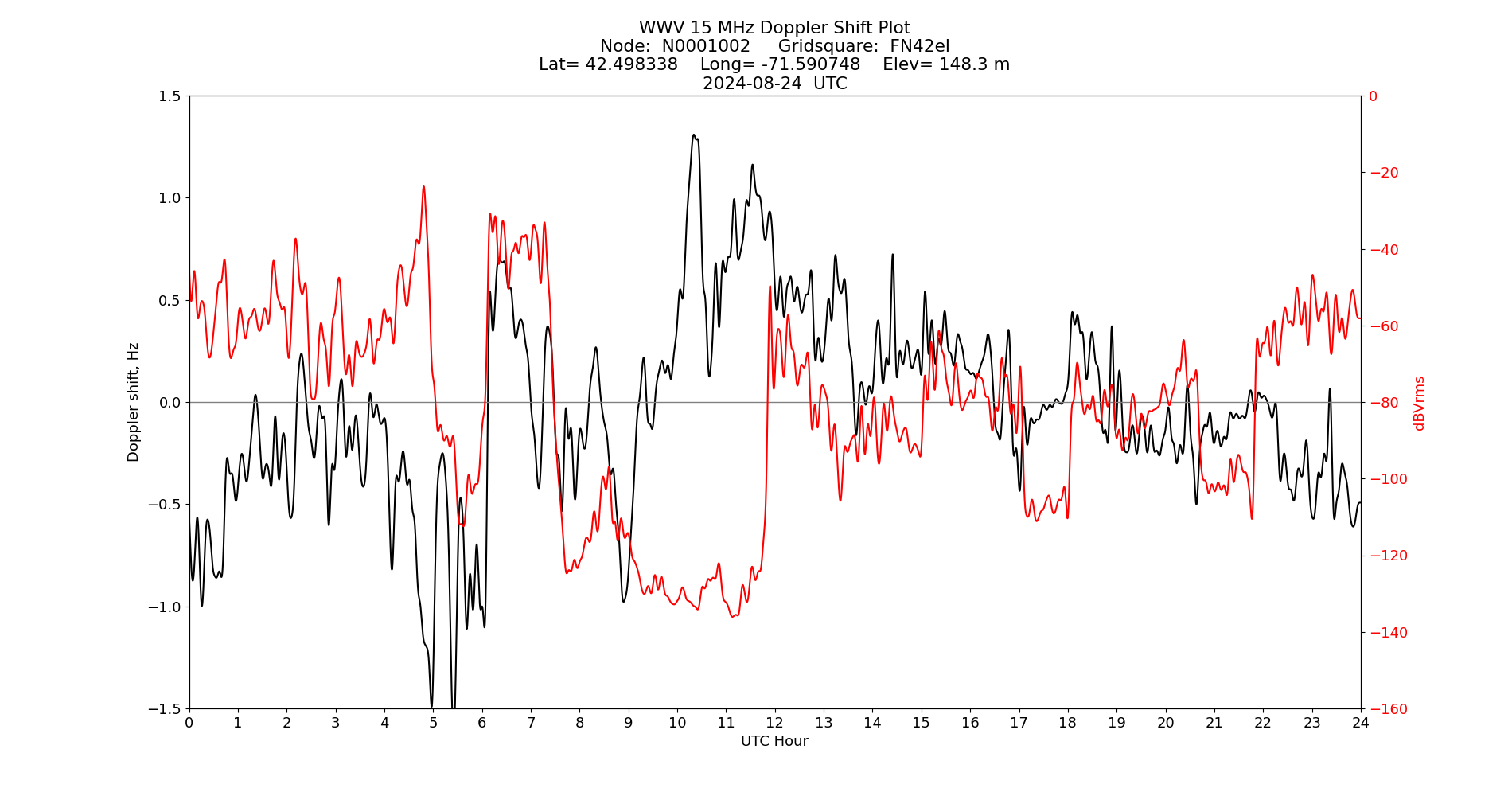Graph for Observation Unavailable