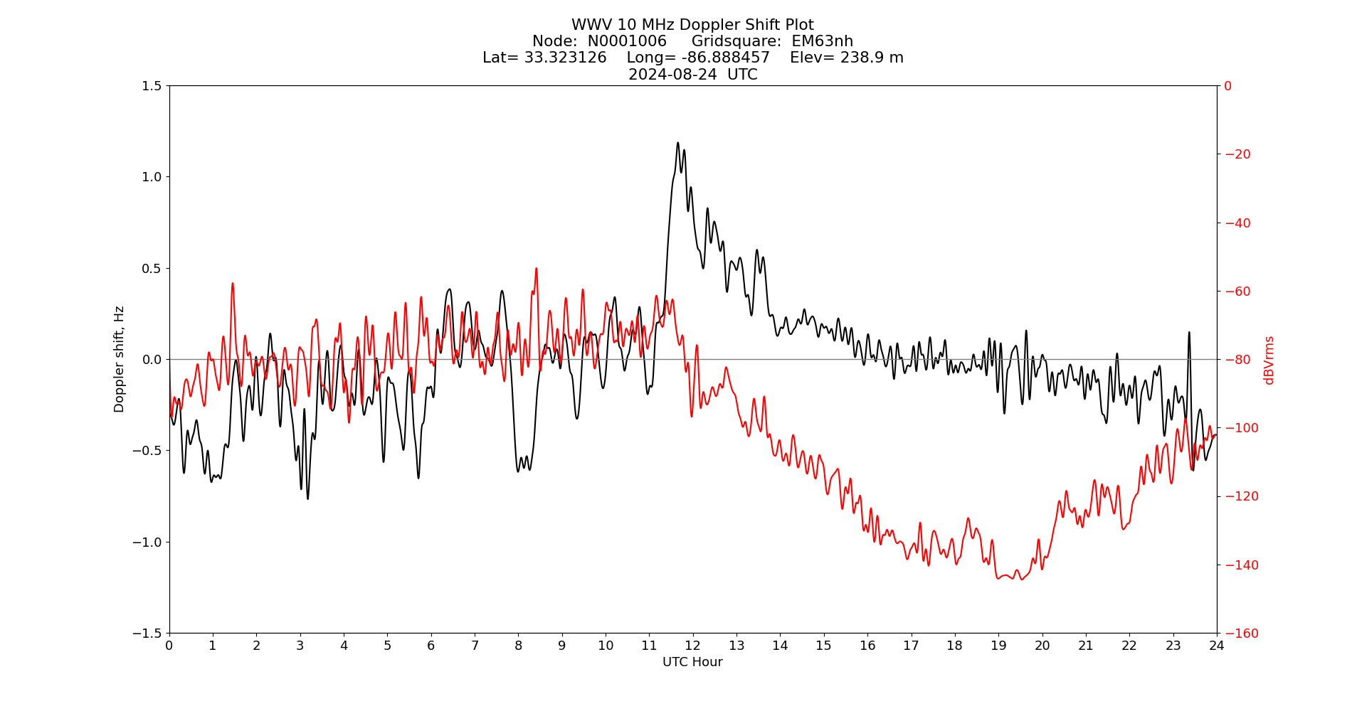 Graph for Observation Unavailable