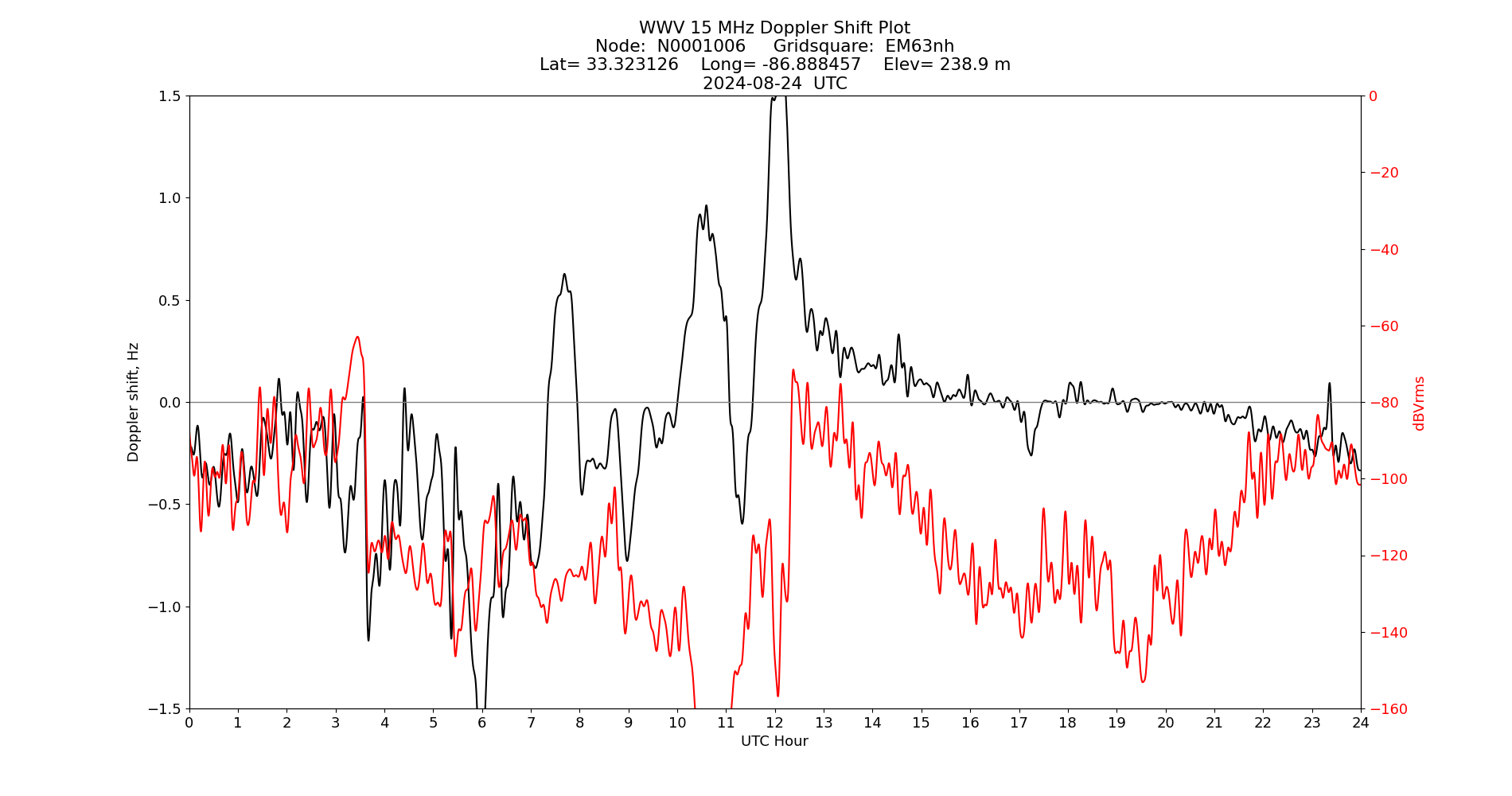 Graph for Observation Unavailable