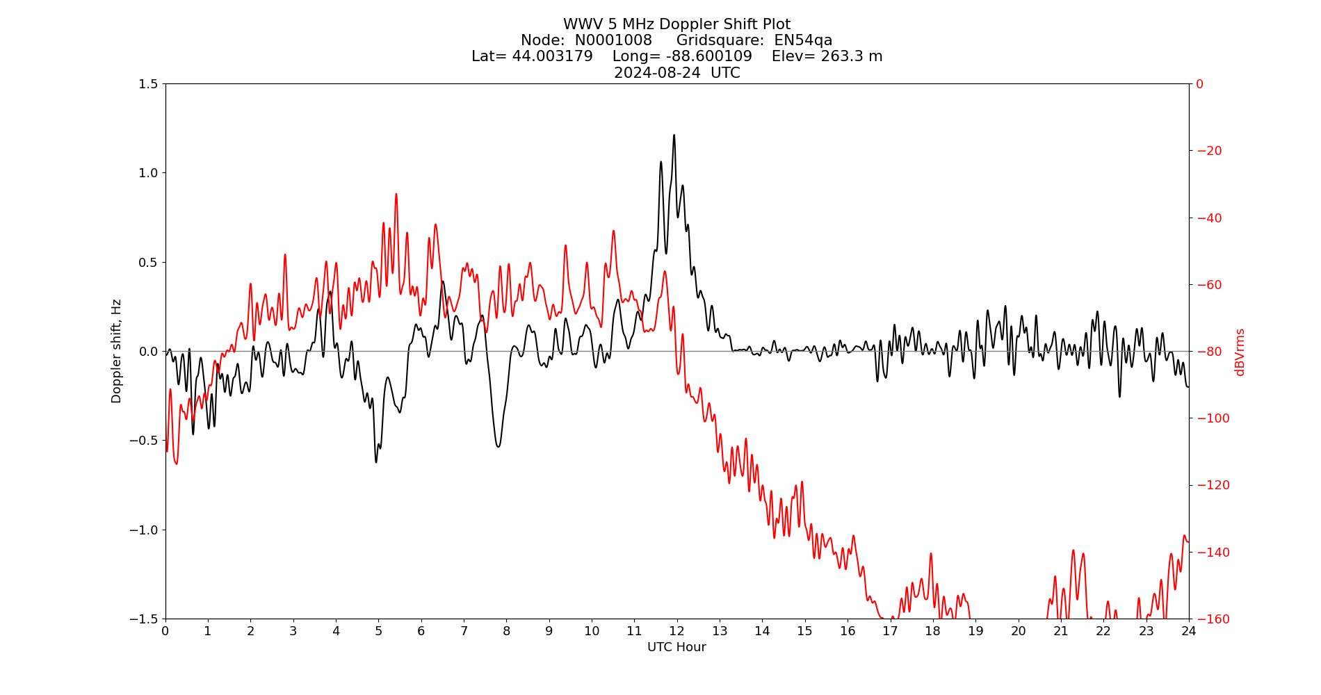 Graph for Observation Unavailable