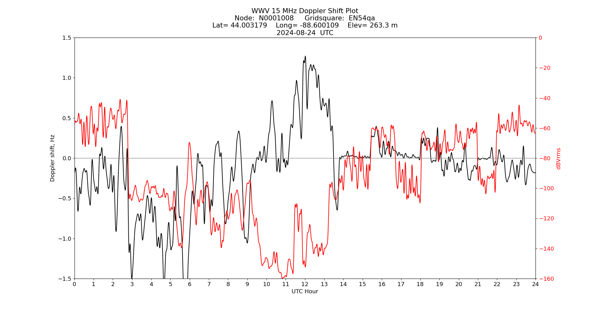 Graph for Observation Unavailable