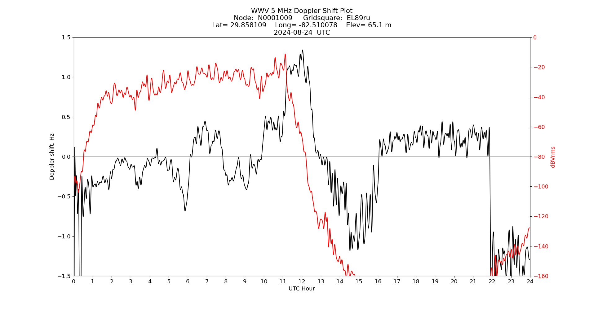 Graph for Observation Unavailable