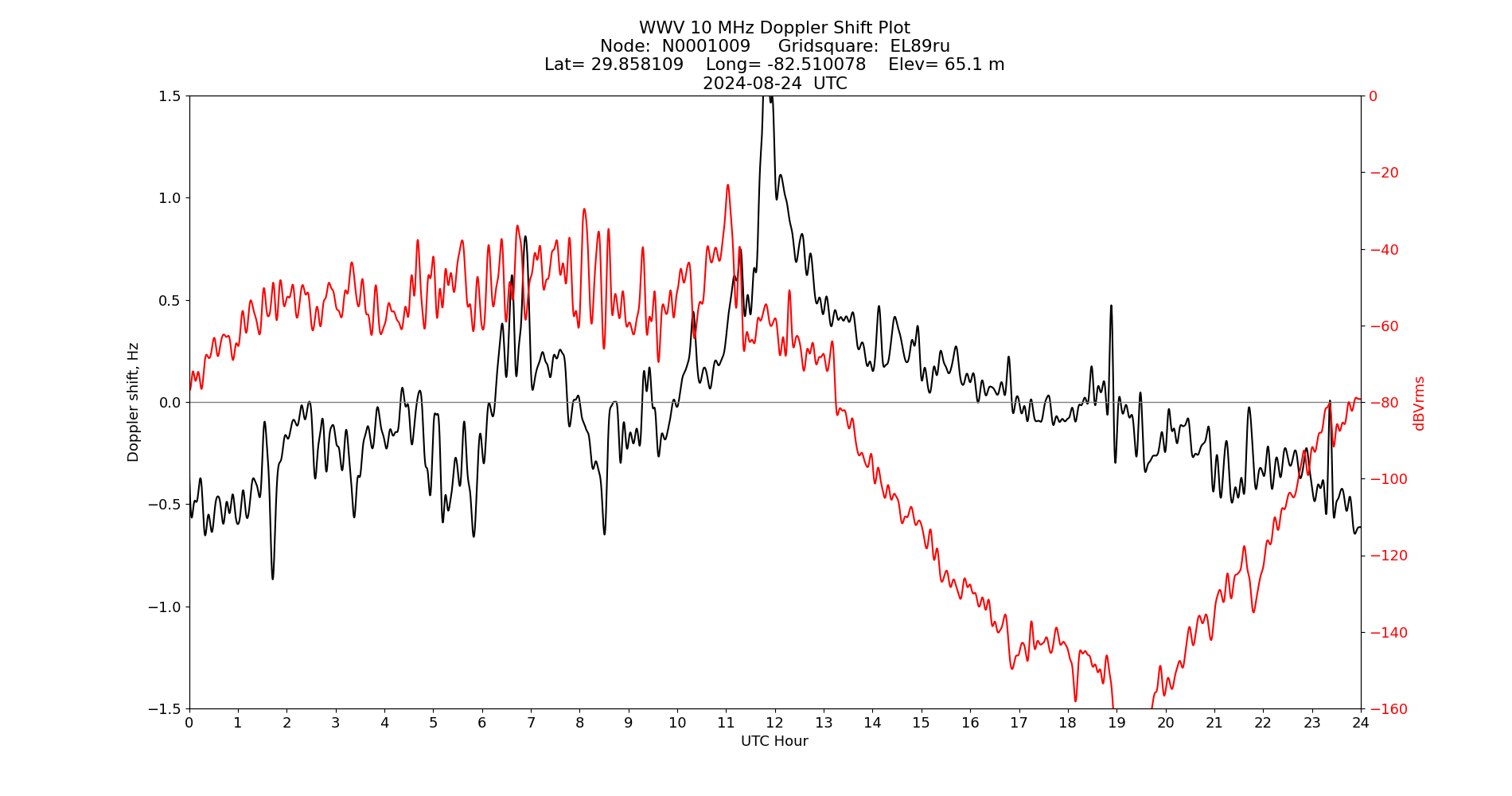 Graph for Observation Unavailable