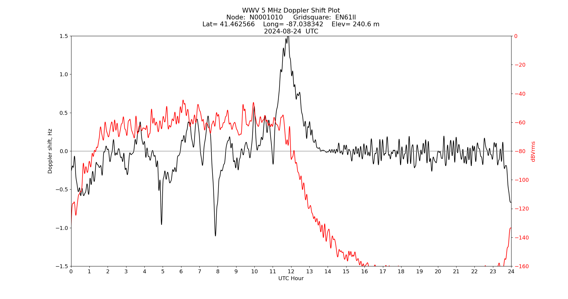 Graph for Observation Unavailable