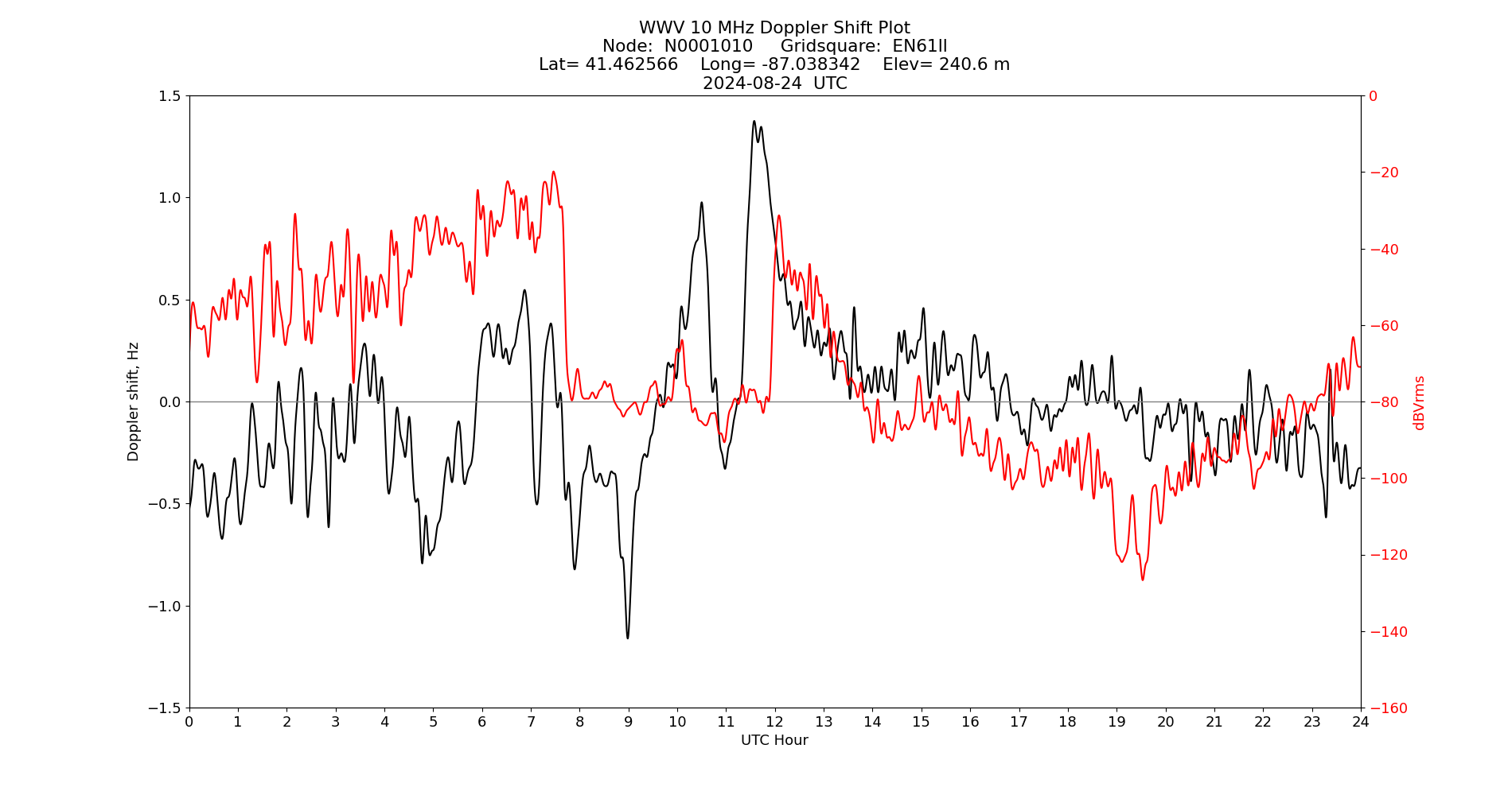 Graph for Observation Unavailable
