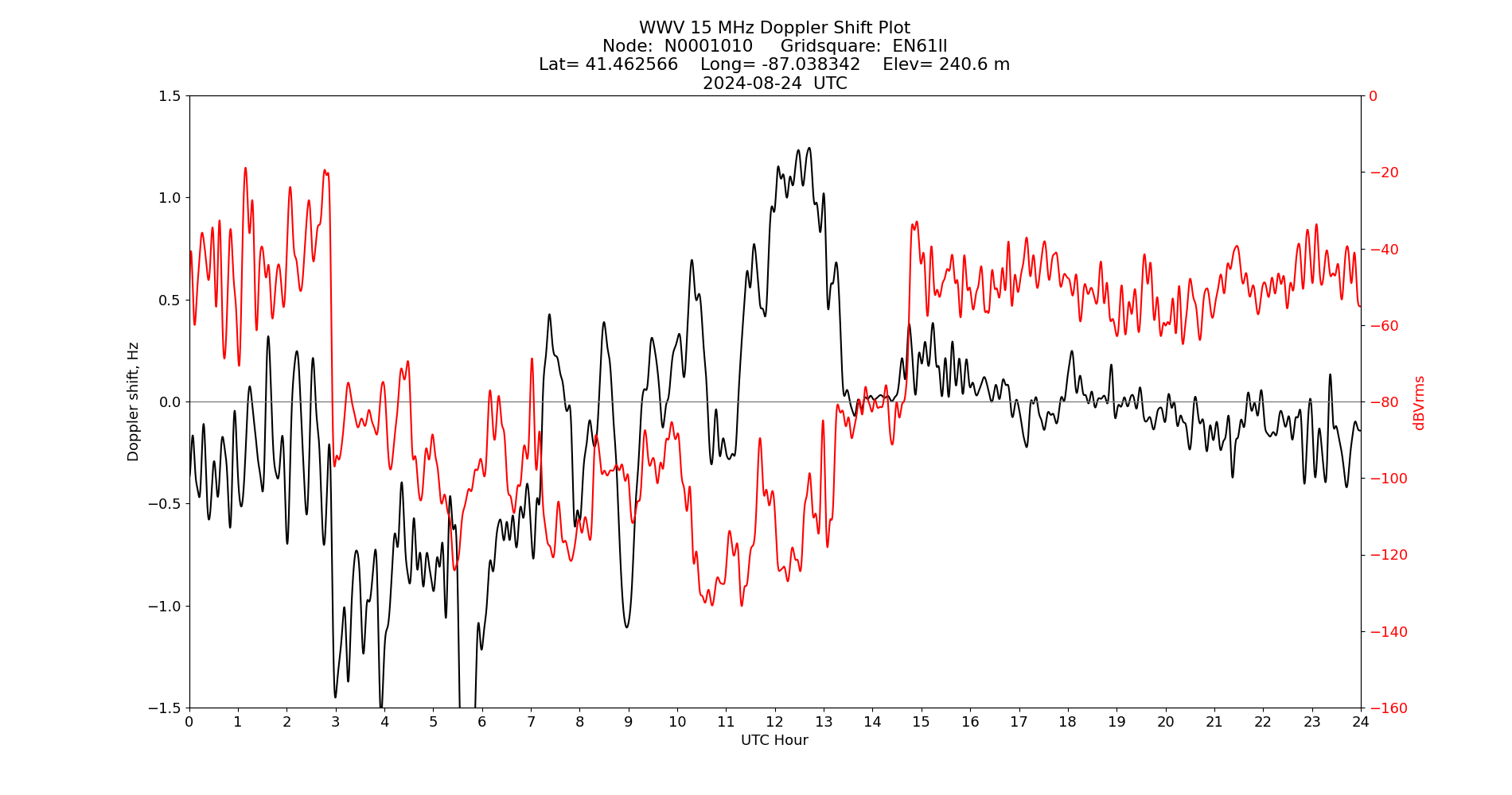 Graph for Observation Unavailable