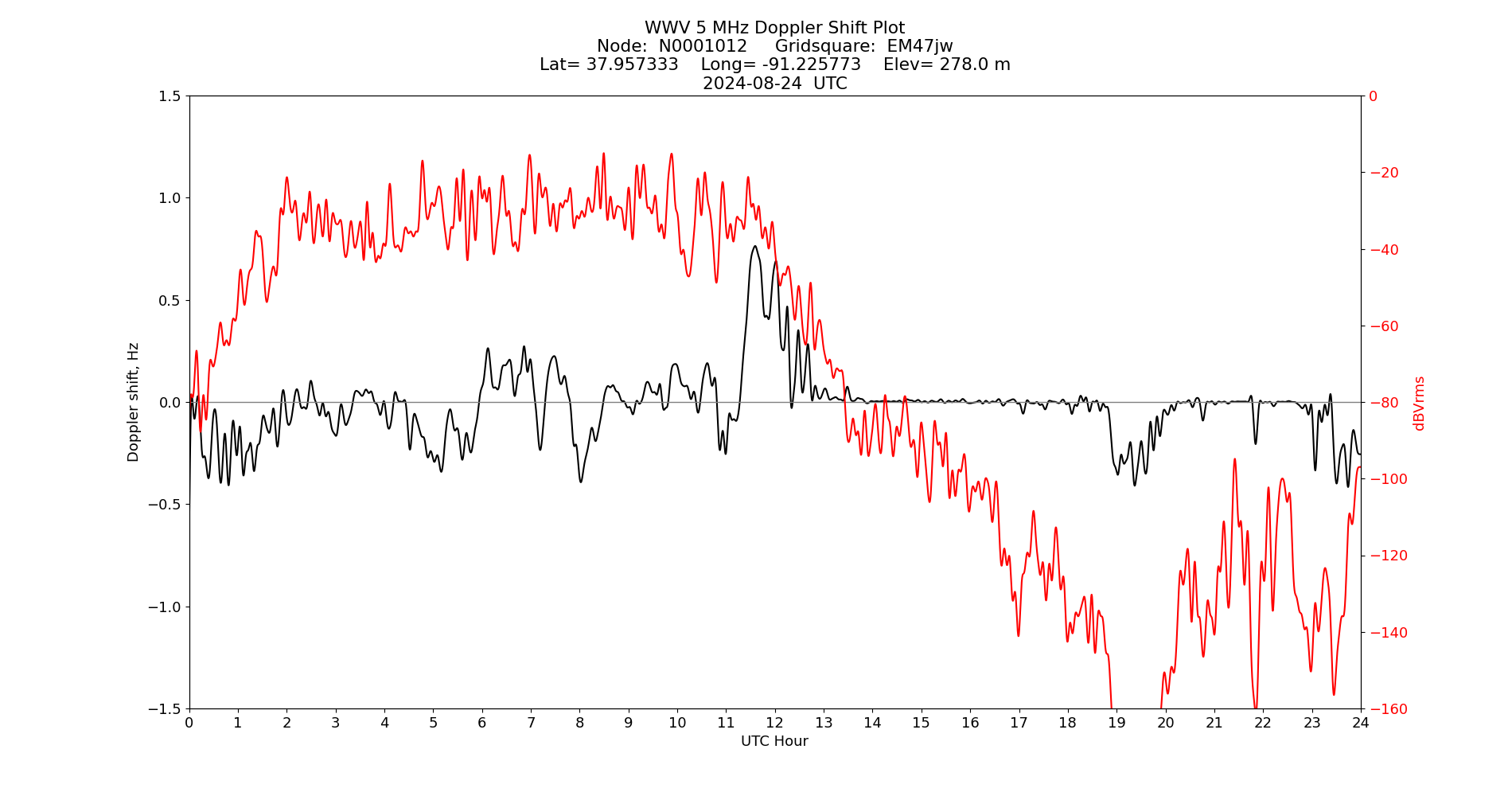 Graph for Observation Unavailable