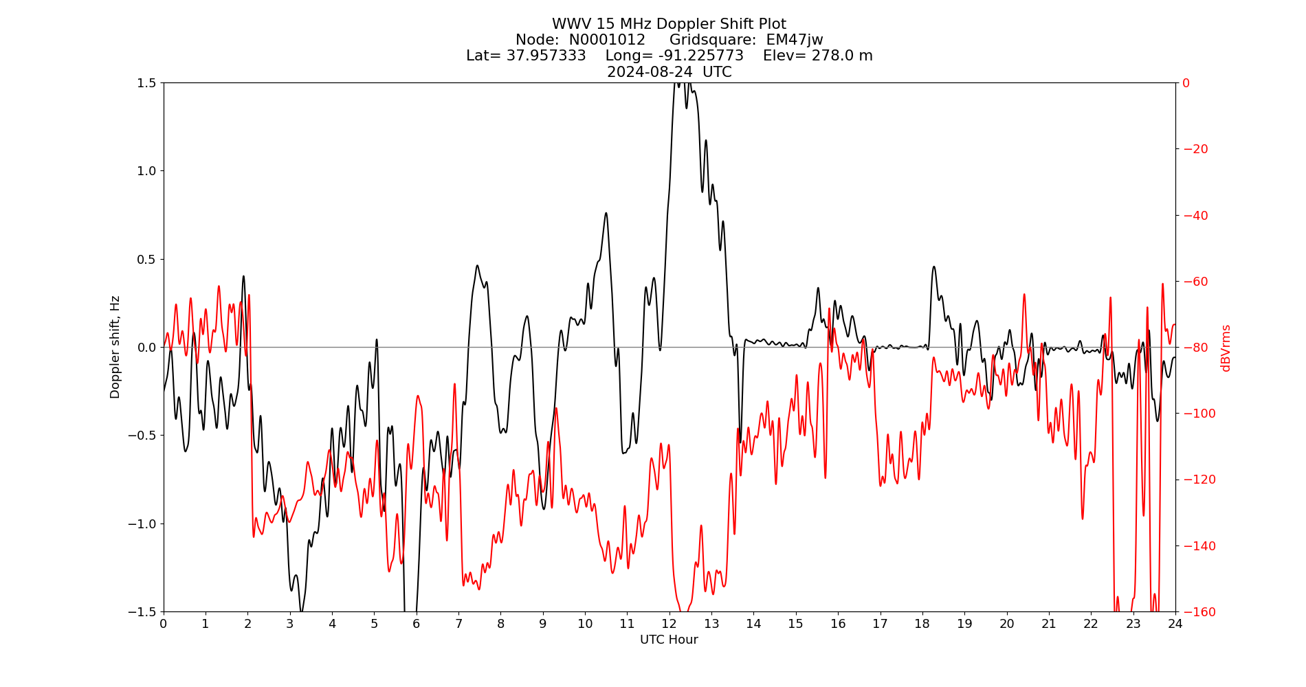 Graph for Observation Unavailable