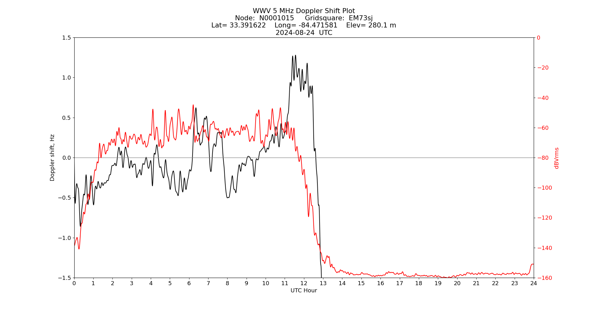 Graph for Observation Unavailable