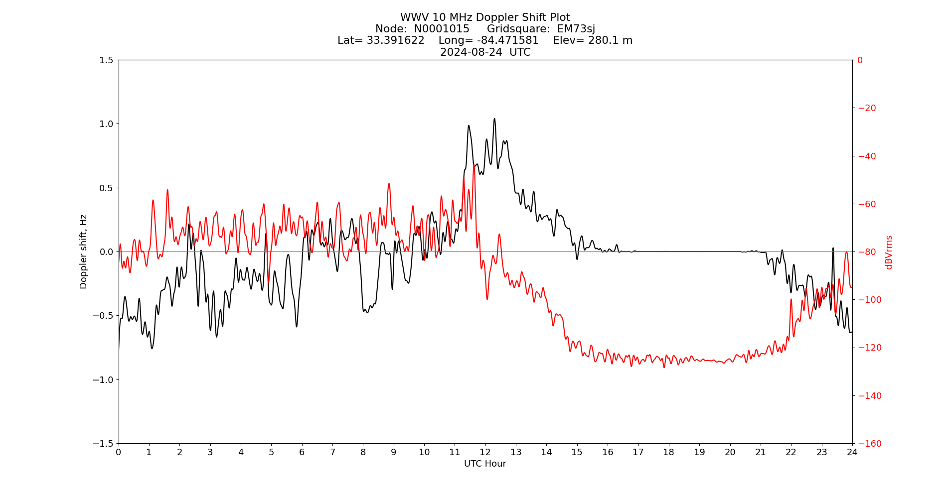Graph for Observation Unavailable