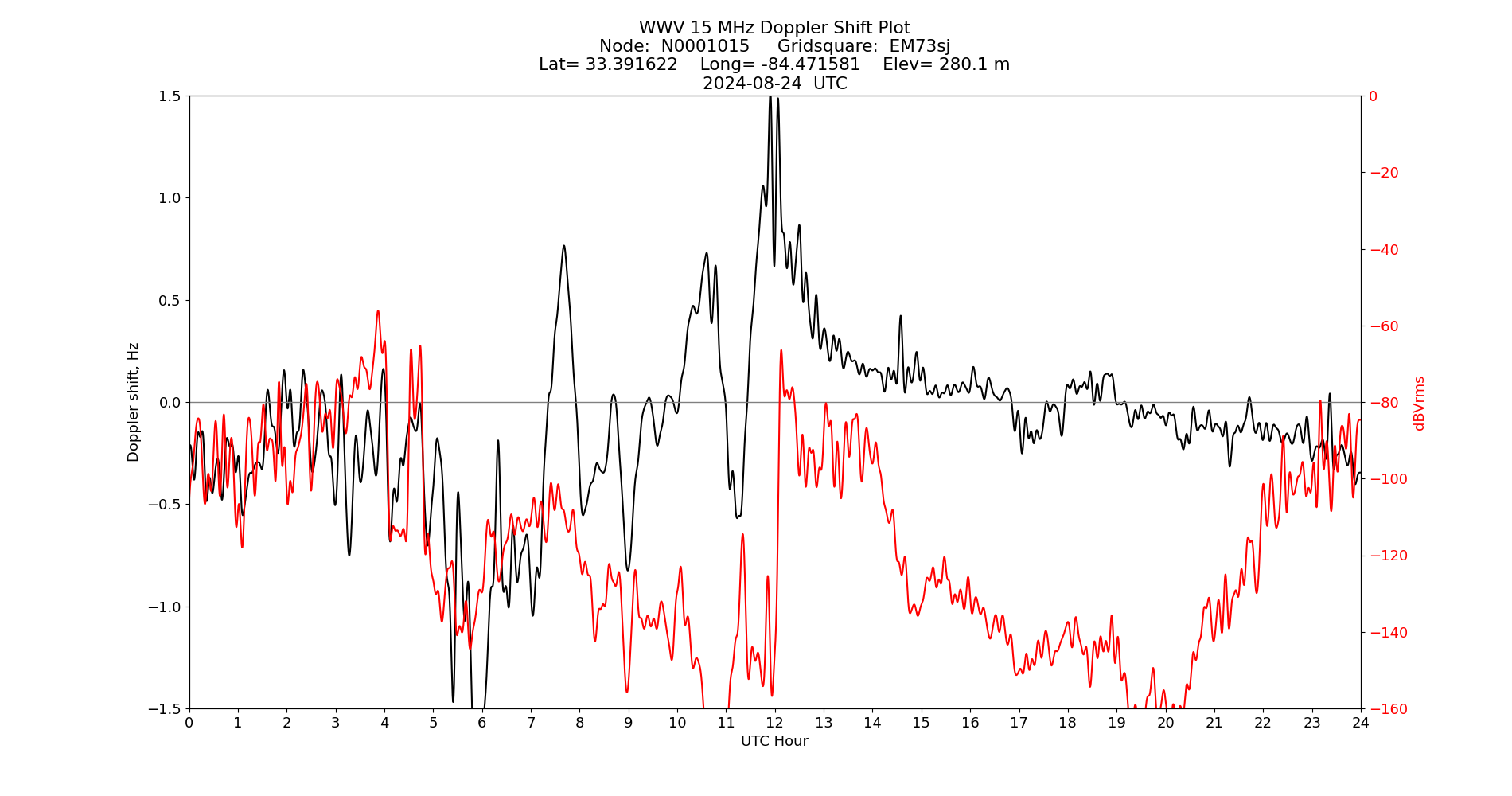 Graph for Observation Unavailable