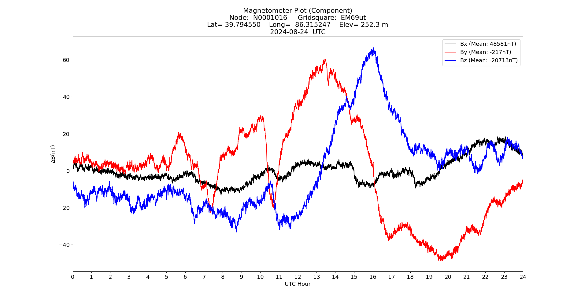 Graph for Observation Unavailable