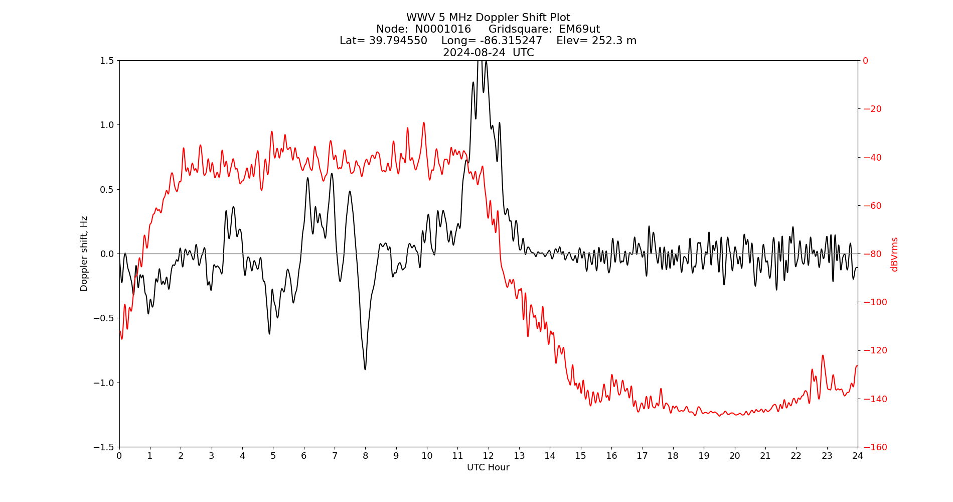 Graph for Observation Unavailable