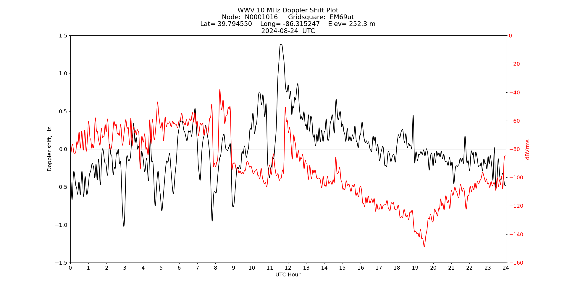 Graph for Observation Unavailable
