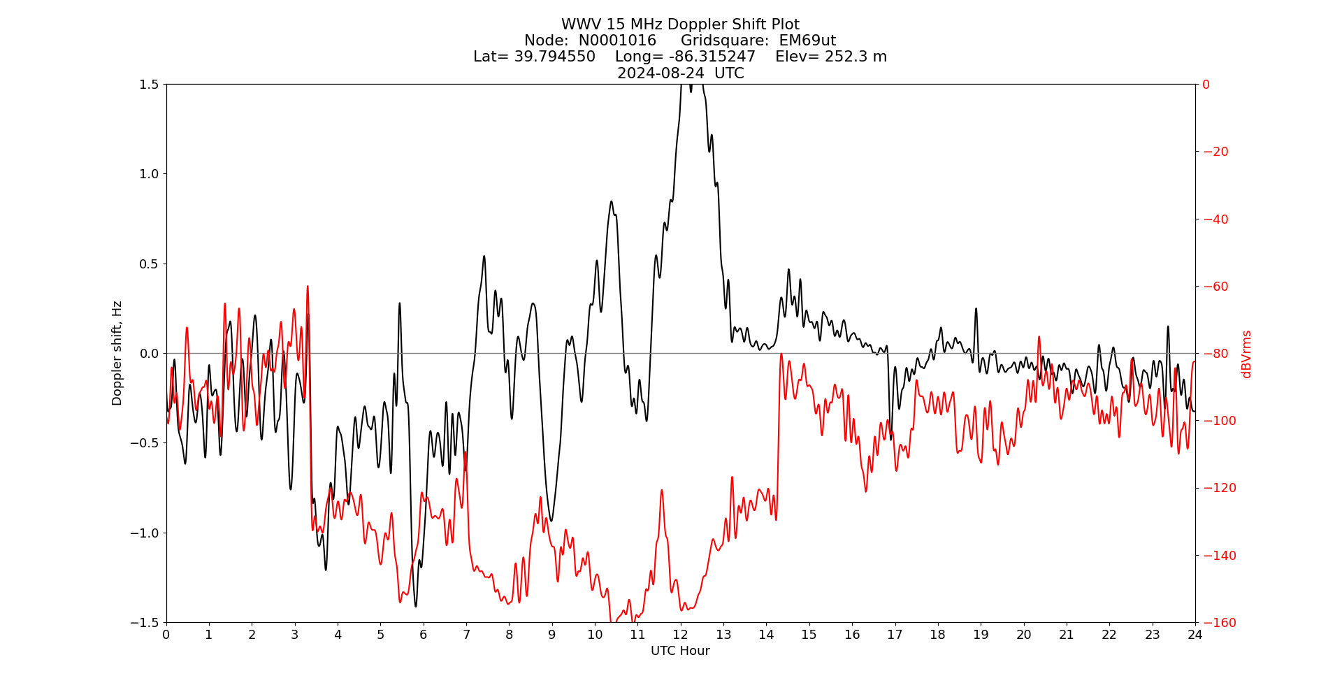 Graph for Observation Unavailable
