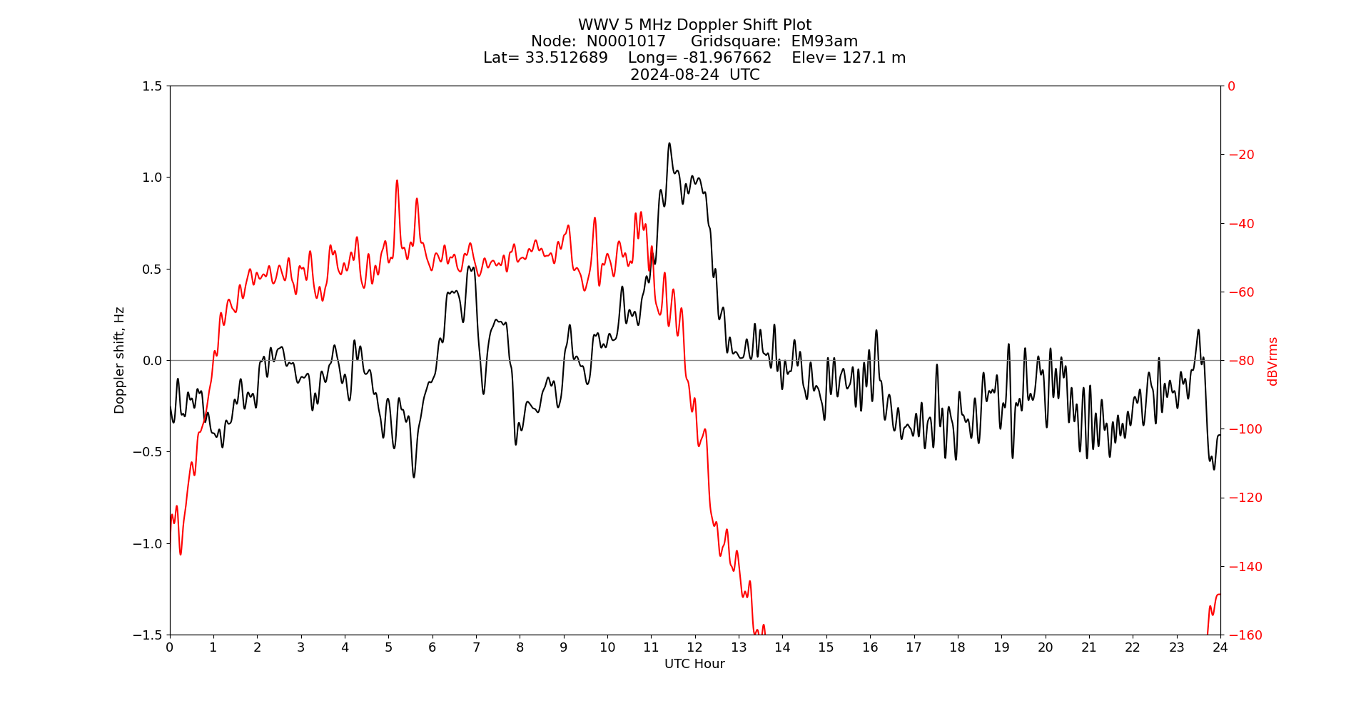 Graph for Observation Unavailable