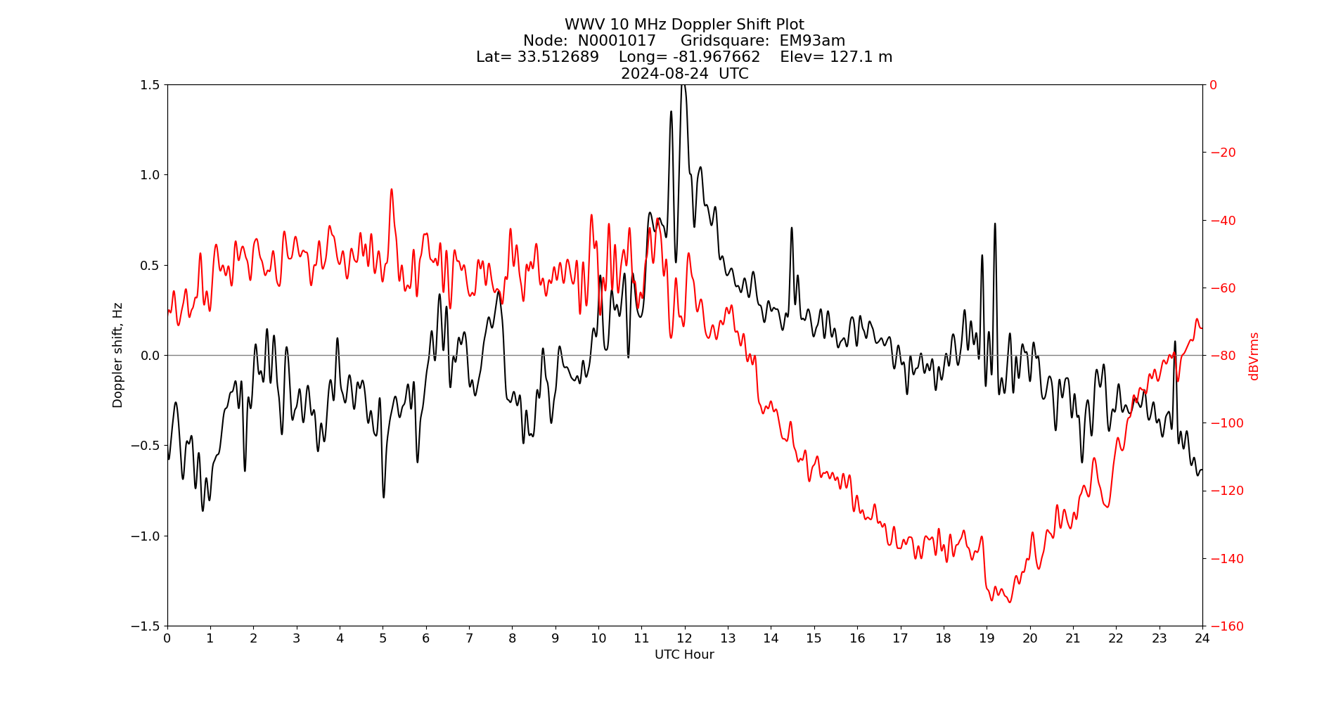 Graph for Observation Unavailable