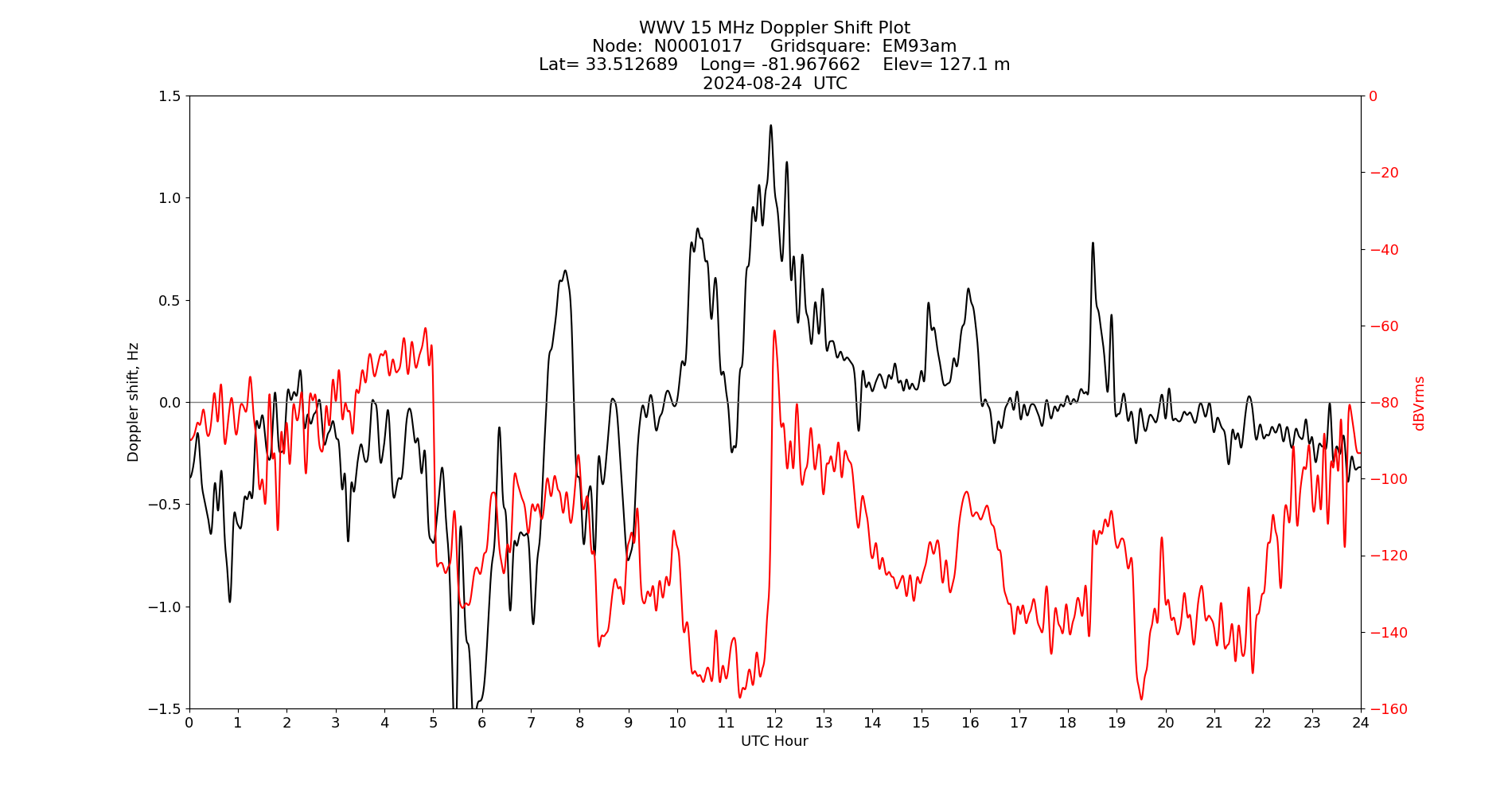 Graph for Observation Unavailable