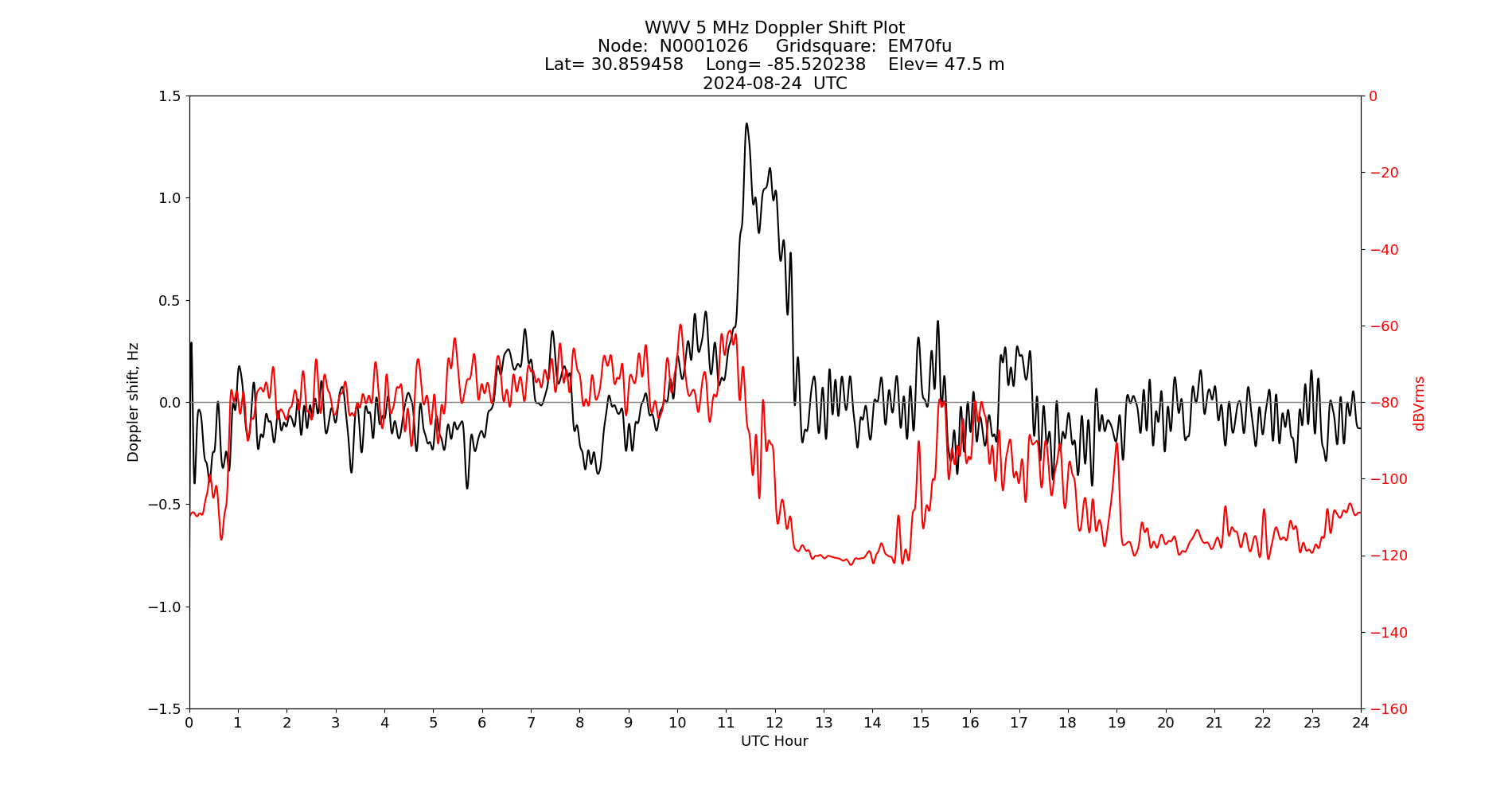Graph for Observation Unavailable