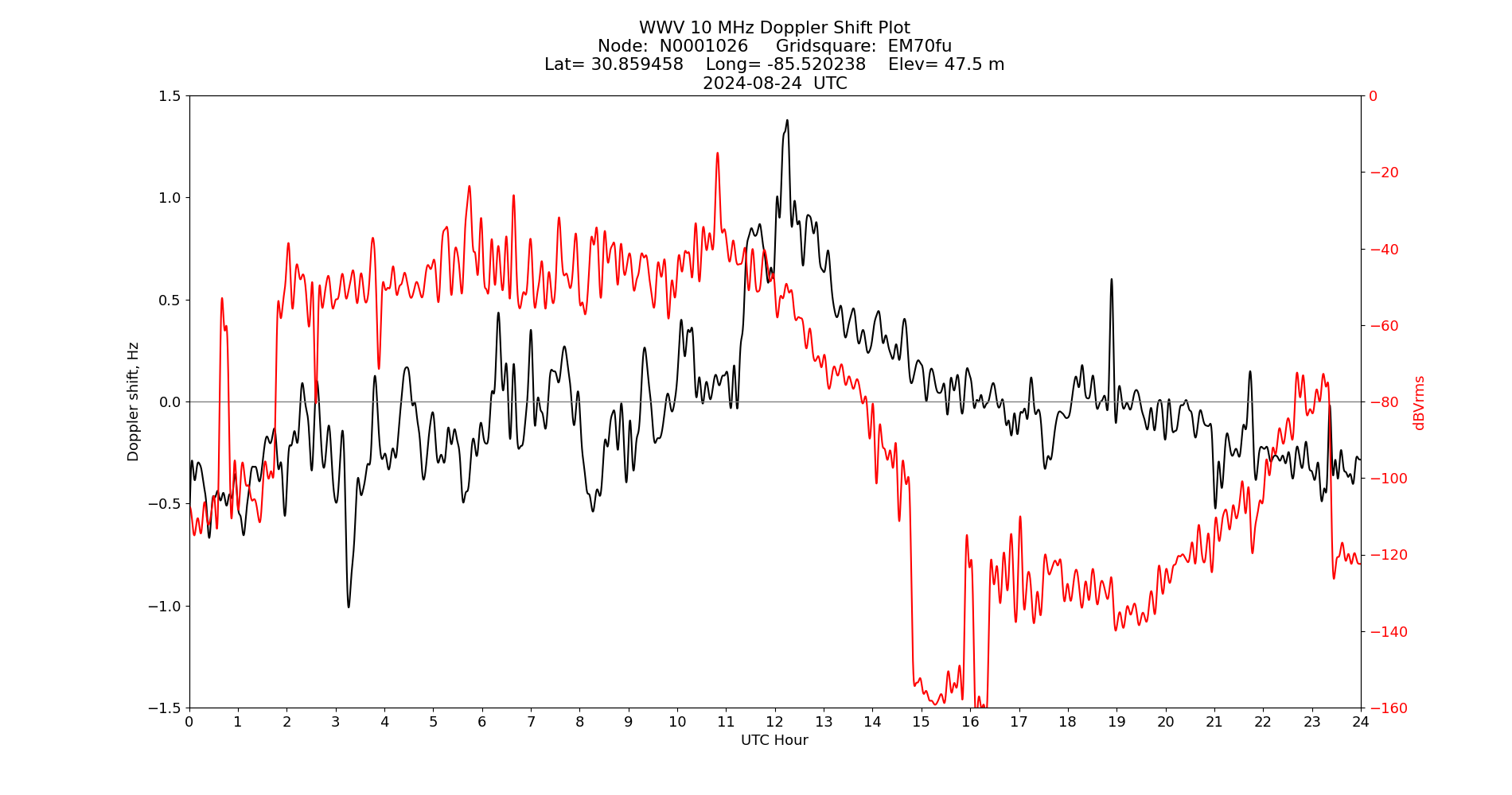 Graph for Observation Unavailable