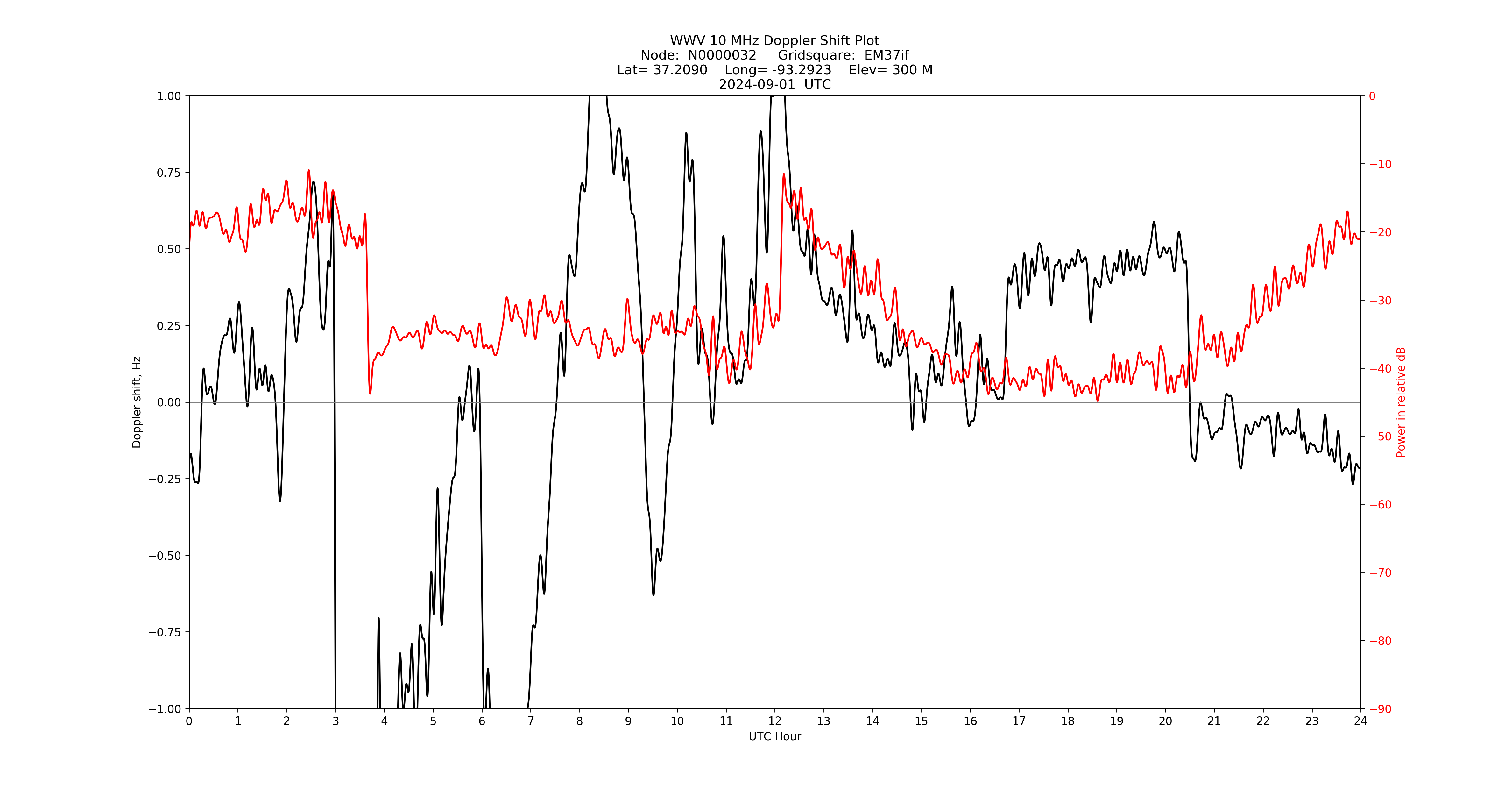 Graph for Observation Unavailable