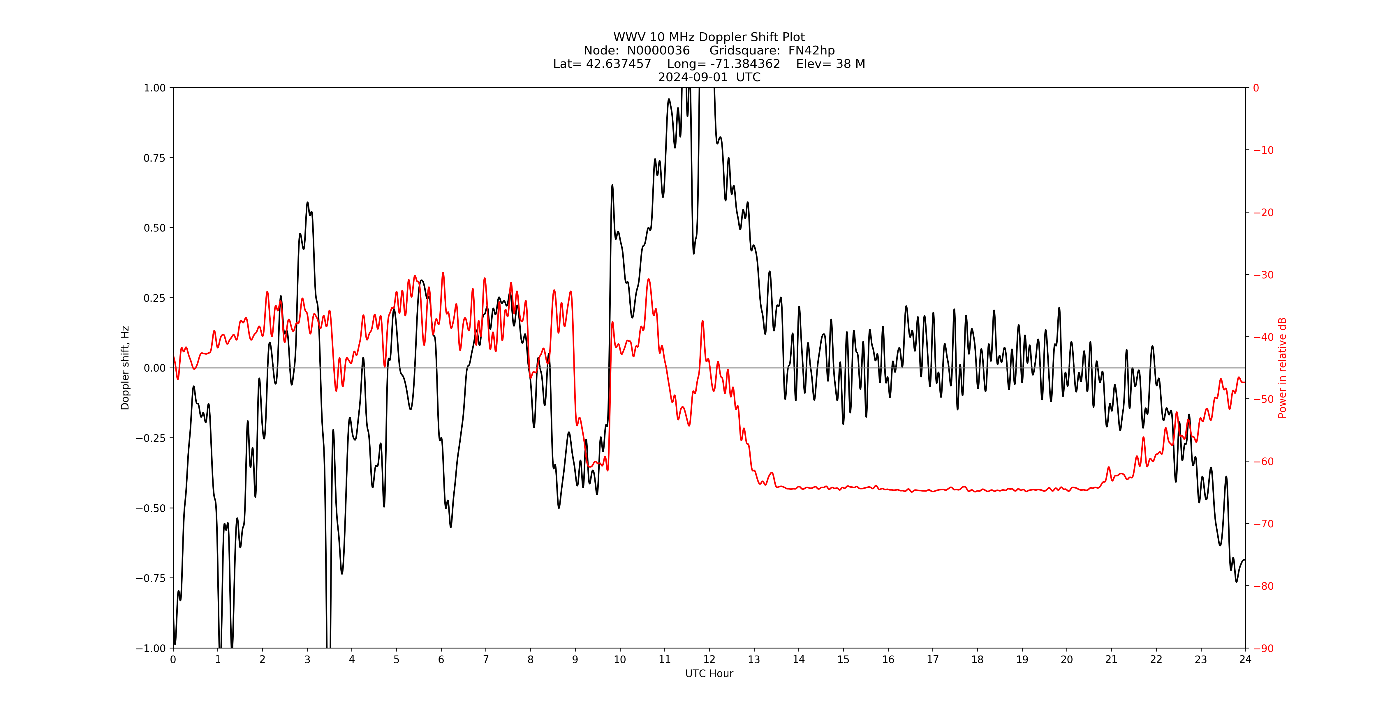 Graph for Observation Unavailable