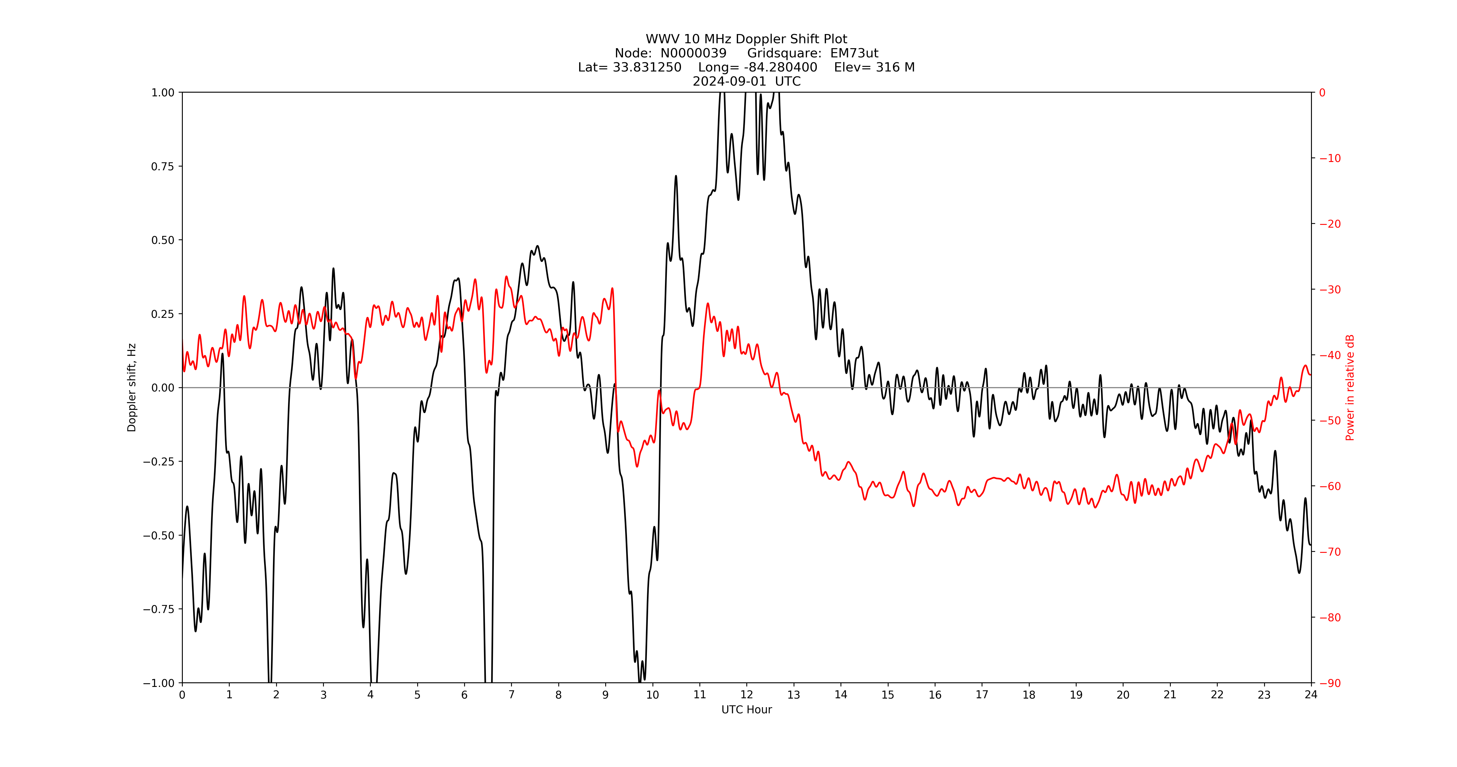 Graph for Observation Unavailable