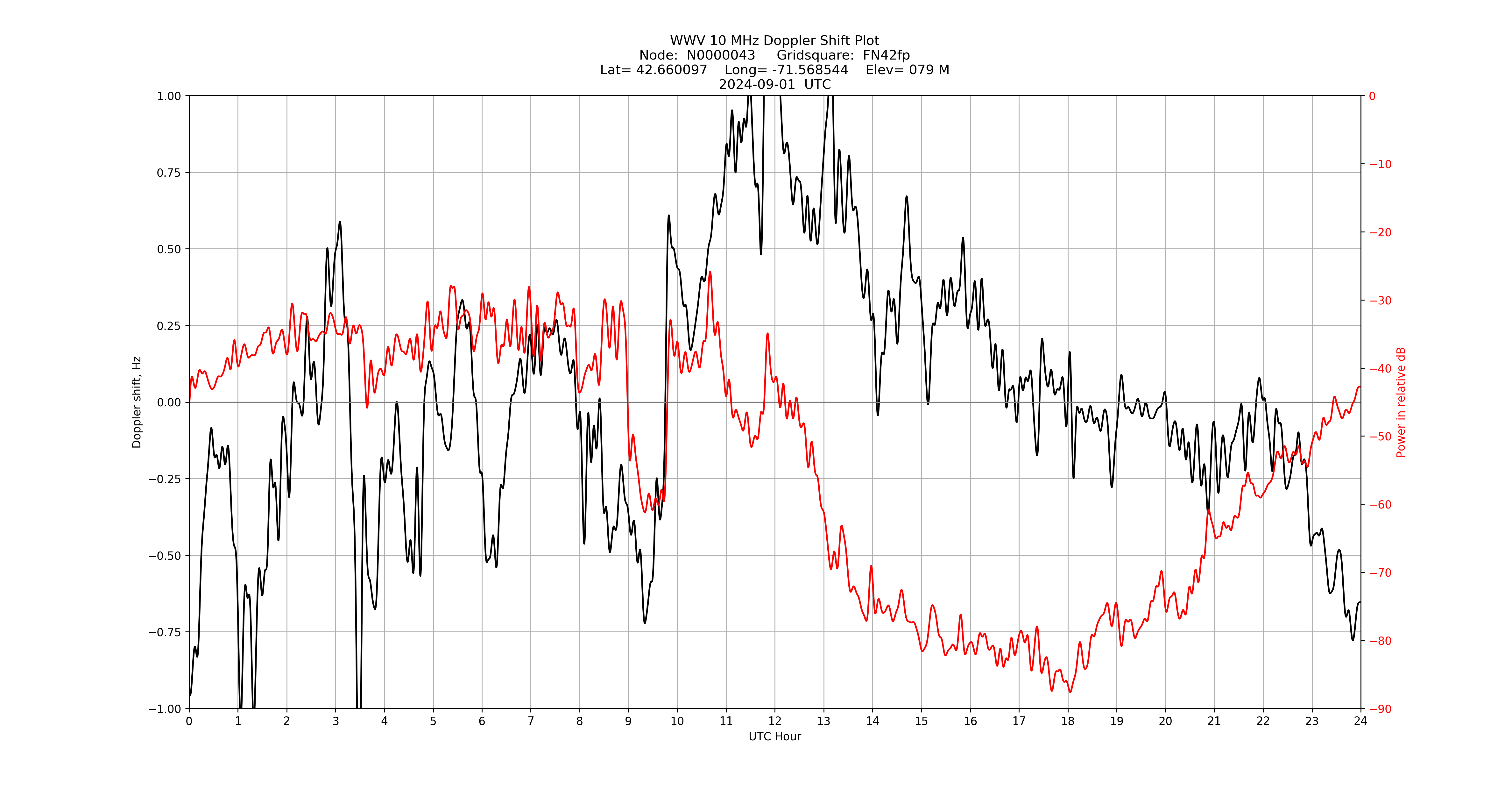 Graph for Observation Unavailable