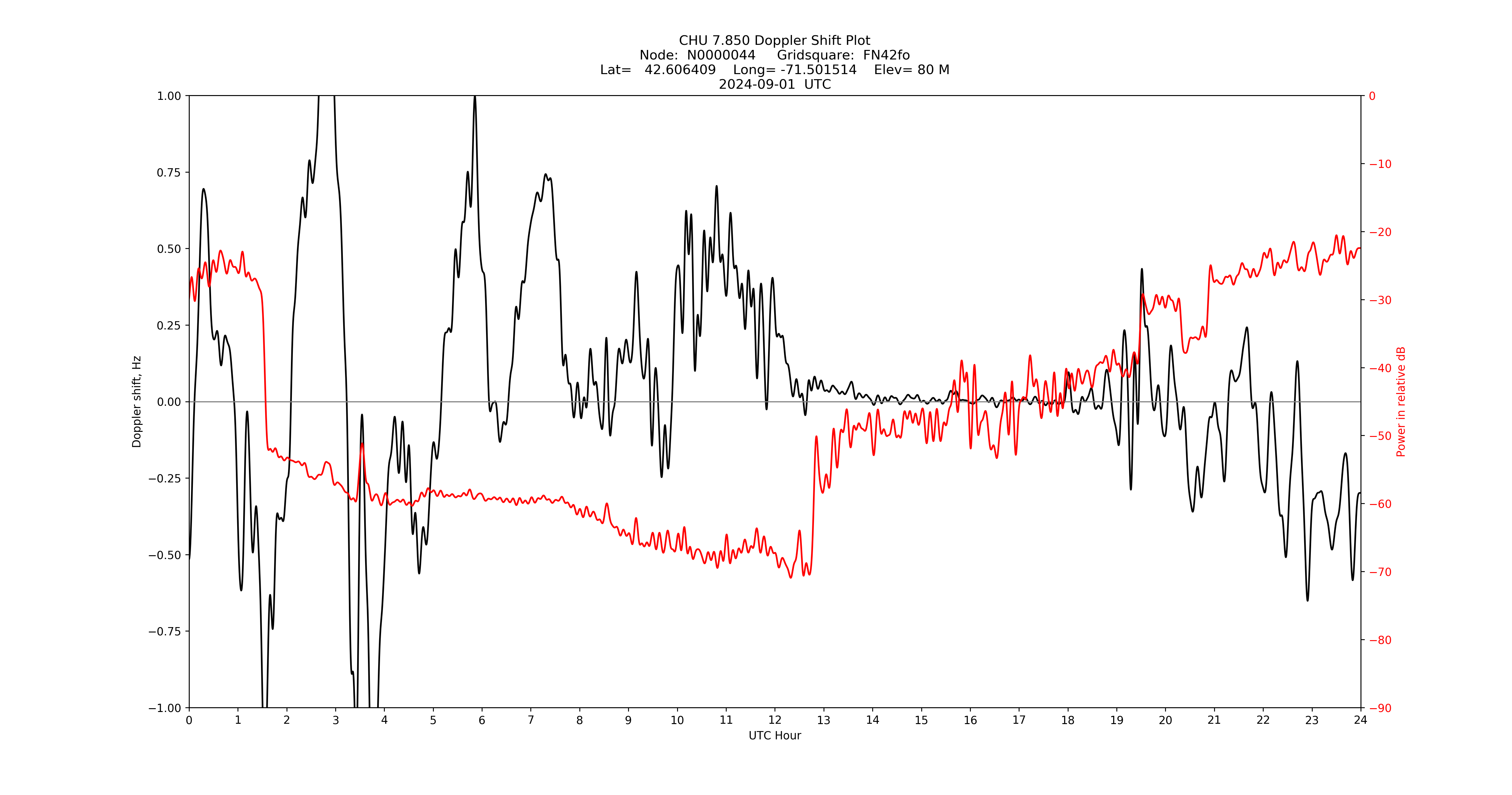 Graph for Observation Unavailable