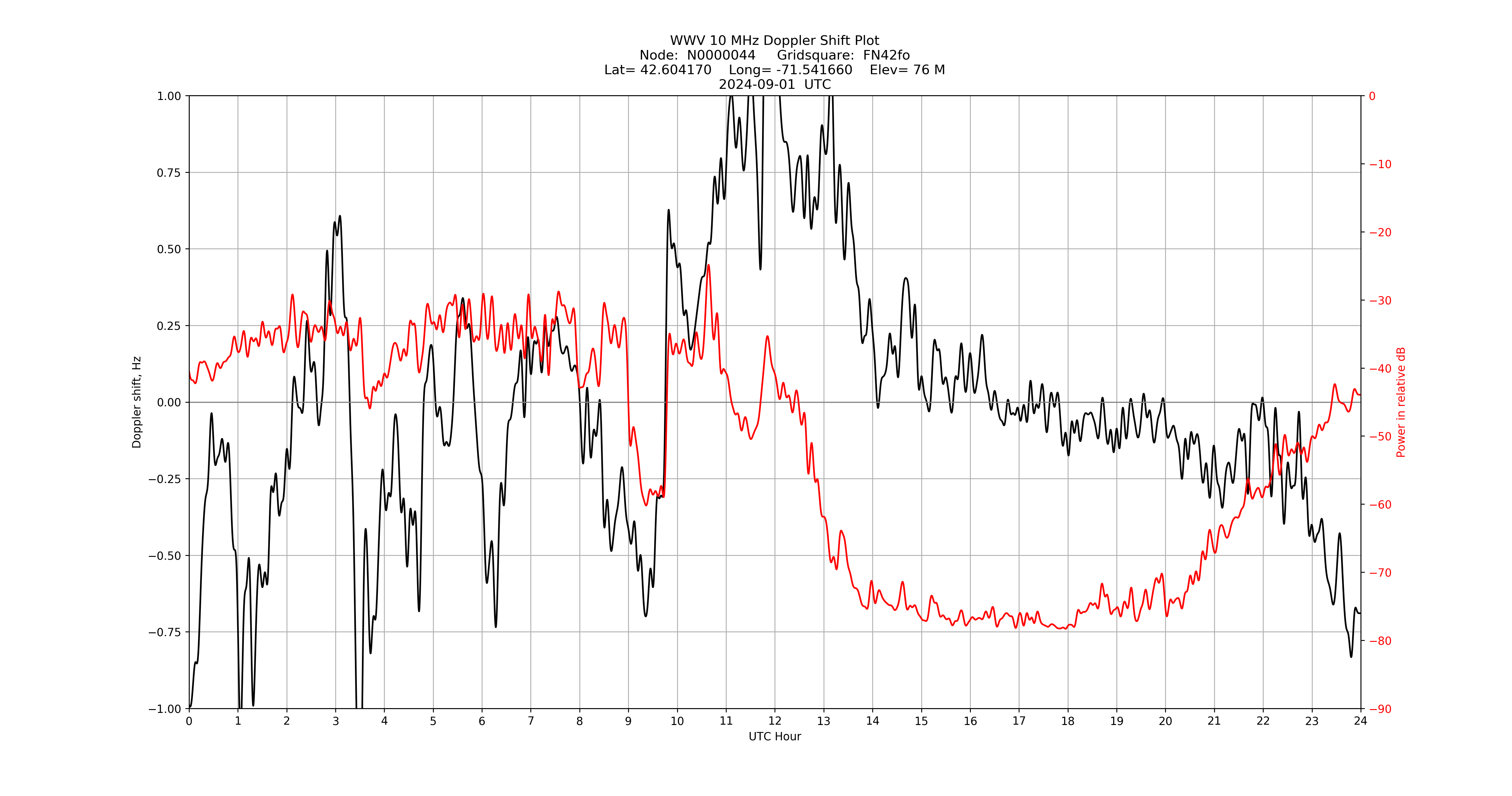 Graph for Observation Unavailable