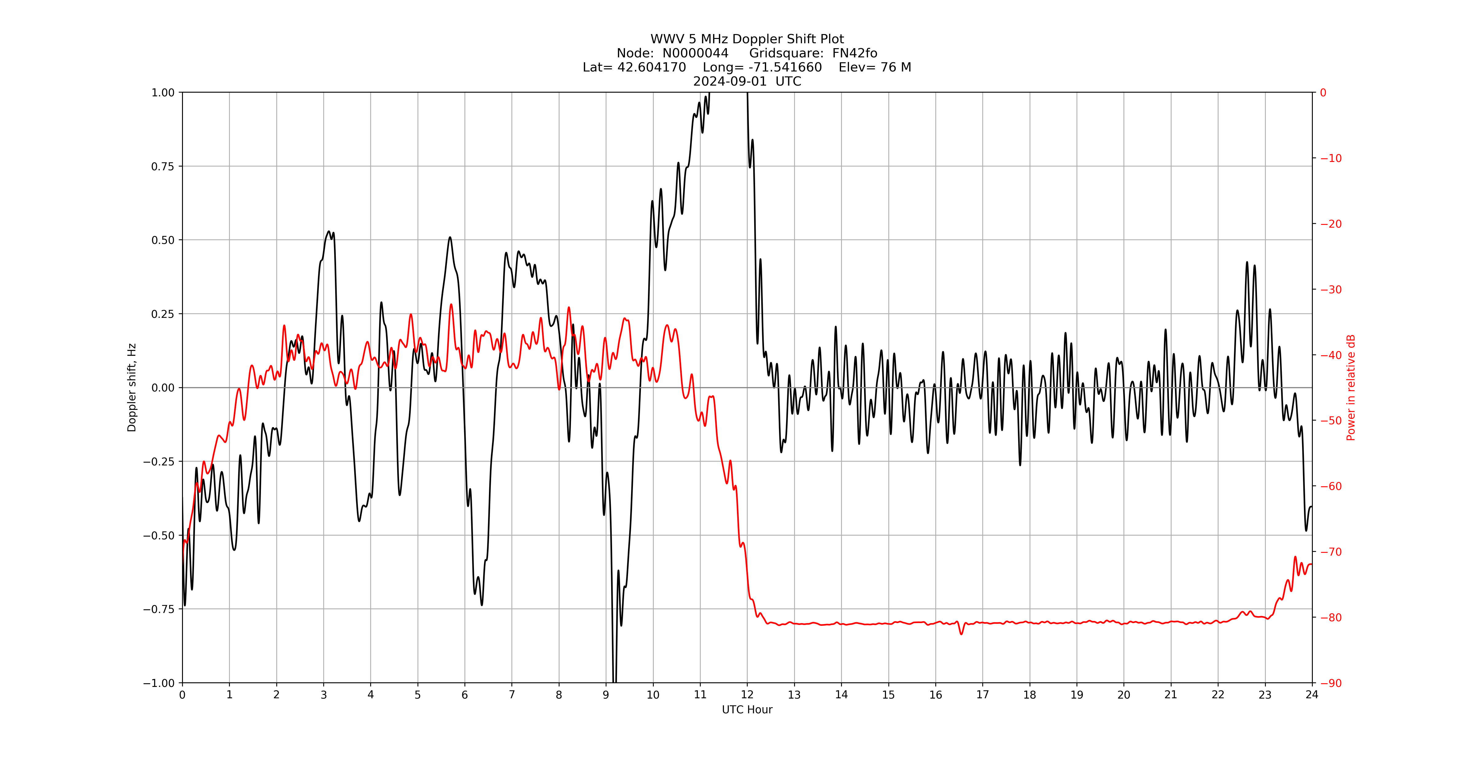 Graph for Observation Unavailable