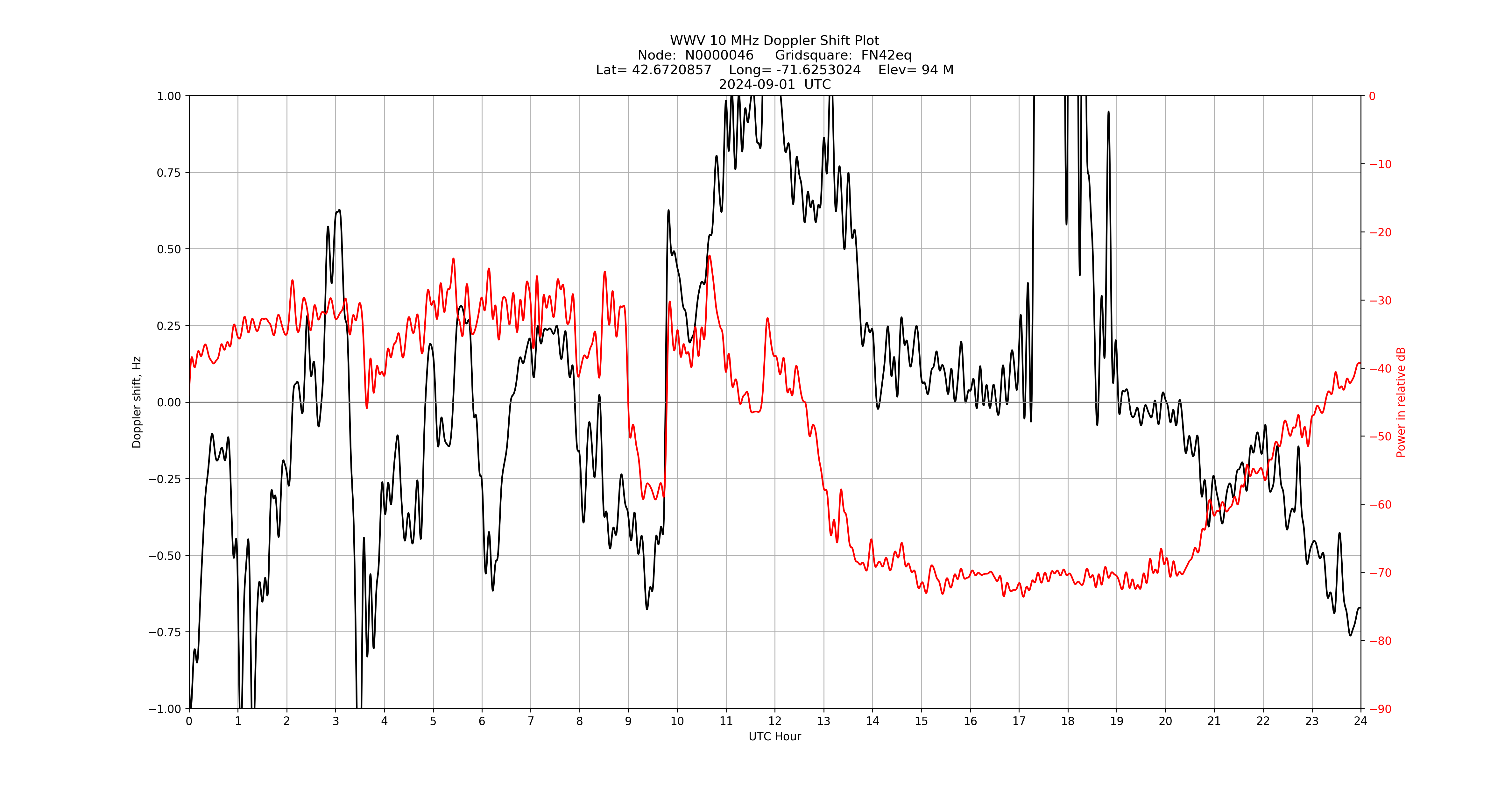 Graph for Observation Unavailable