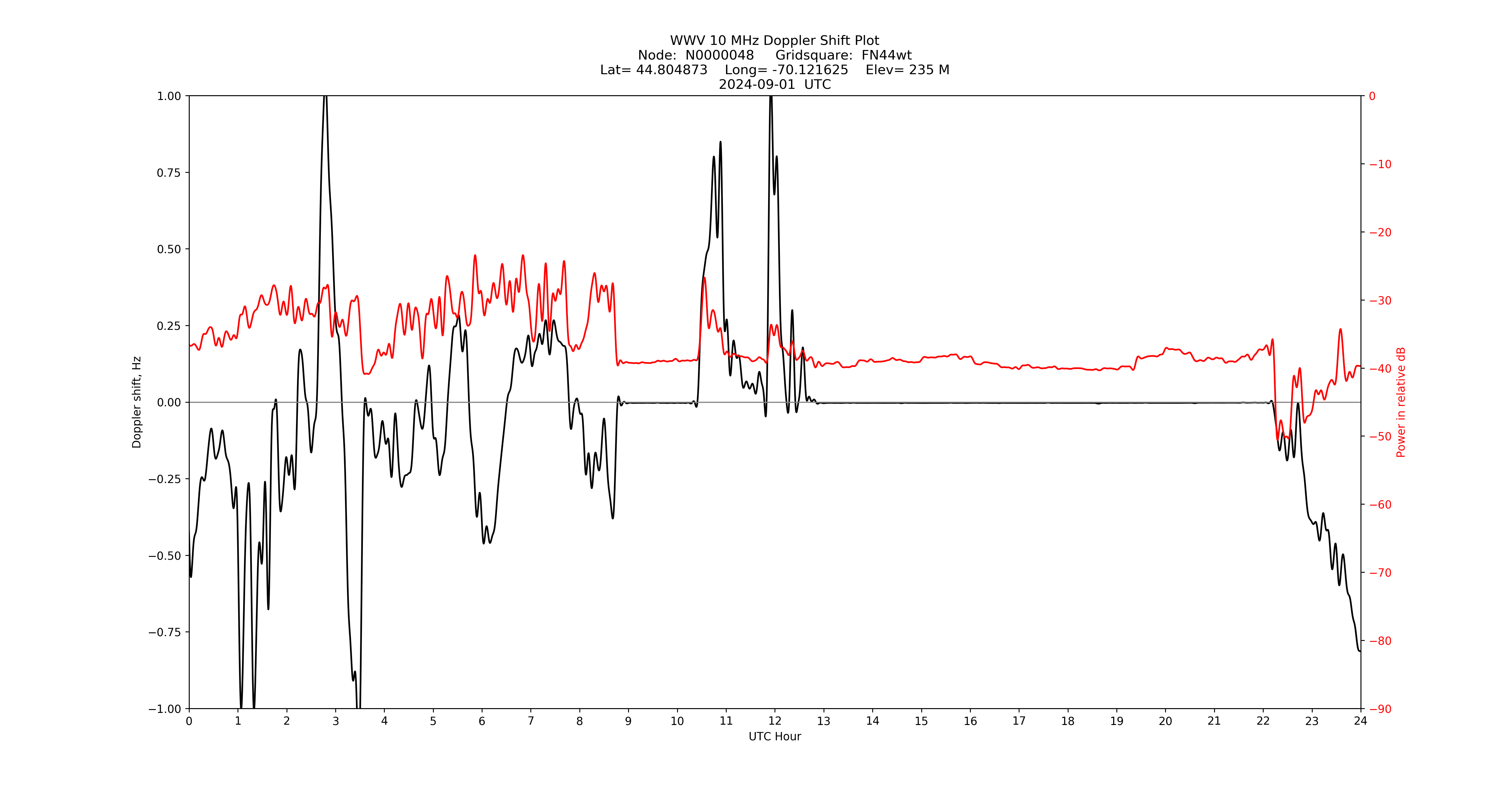 Graph for Observation Unavailable