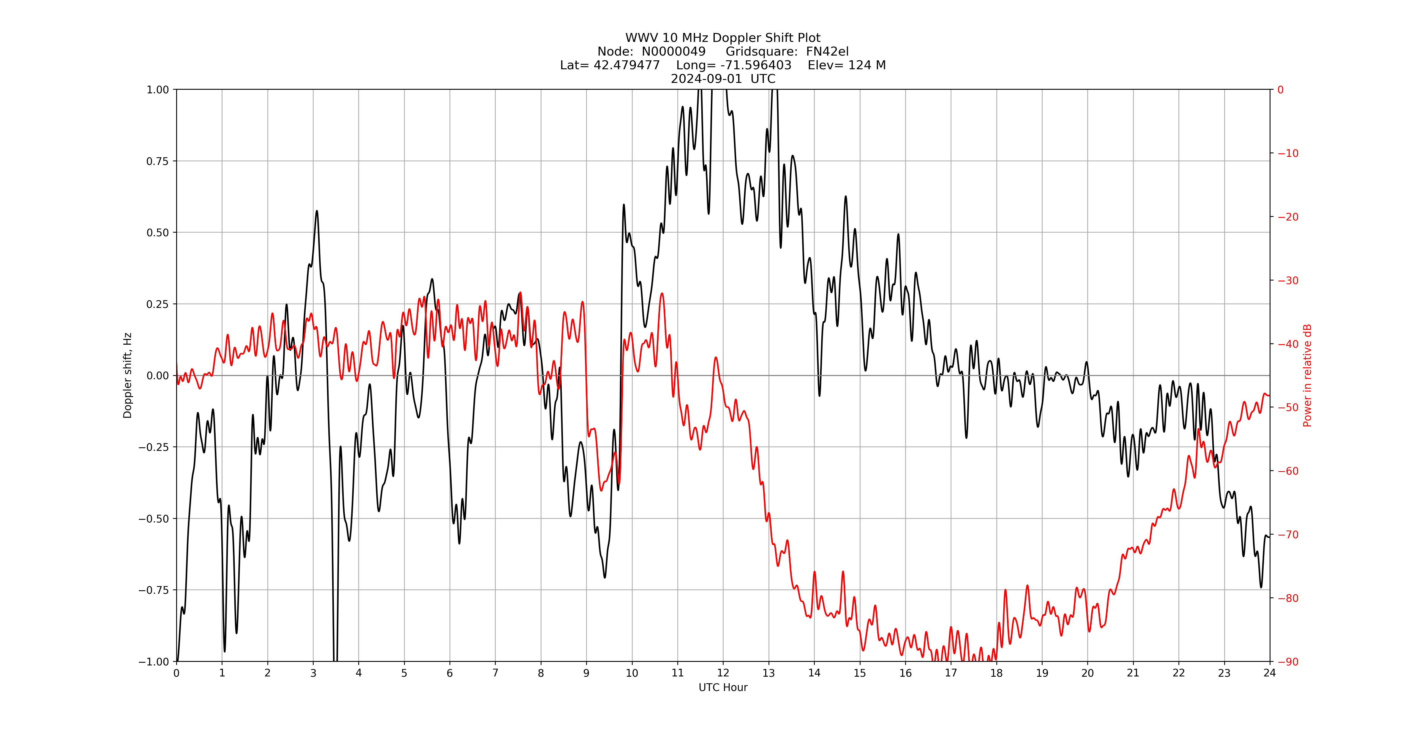 Graph for Observation Unavailable