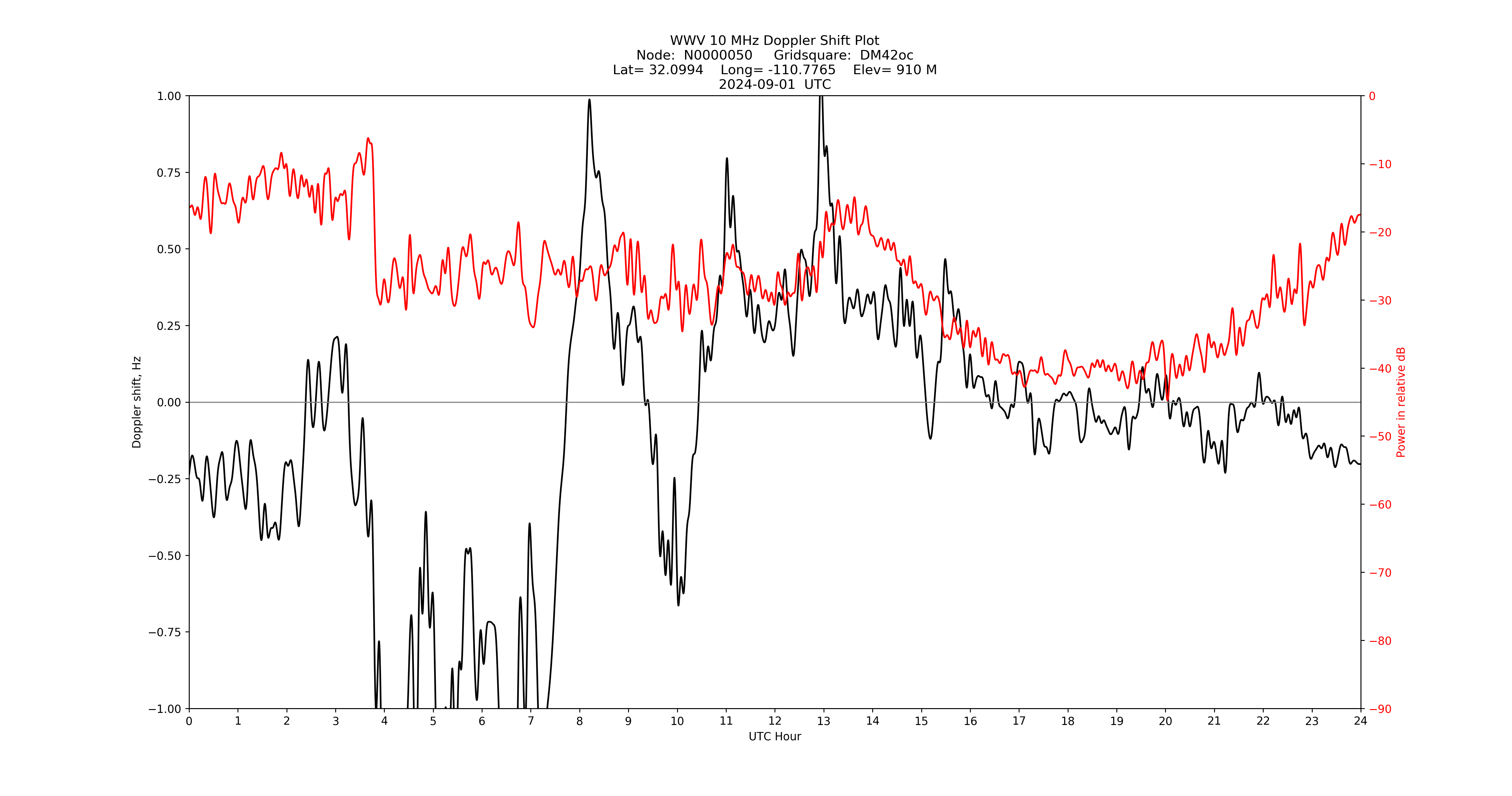Graph for Observation Unavailable